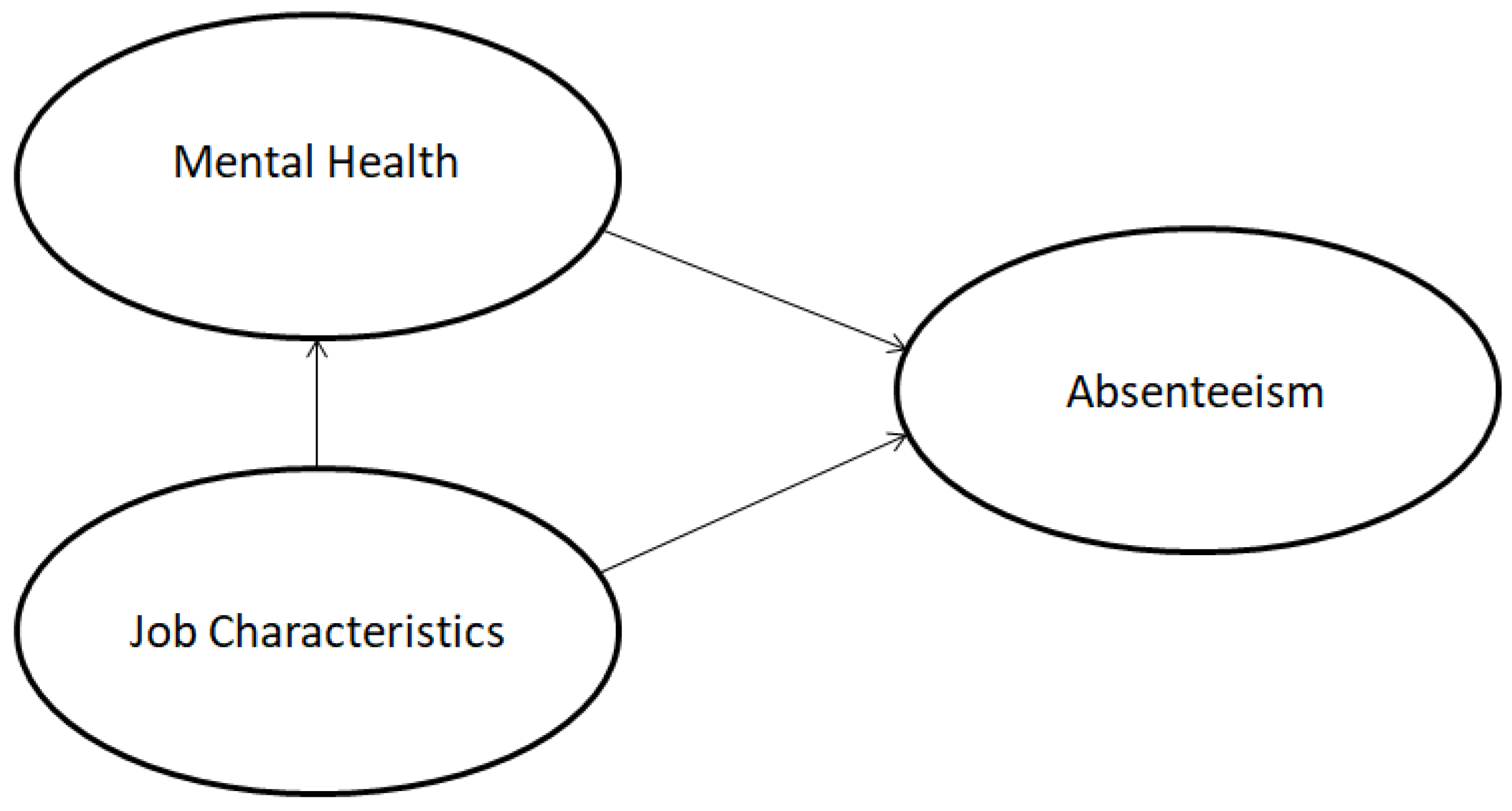 conceptual framework in research about absenteeism