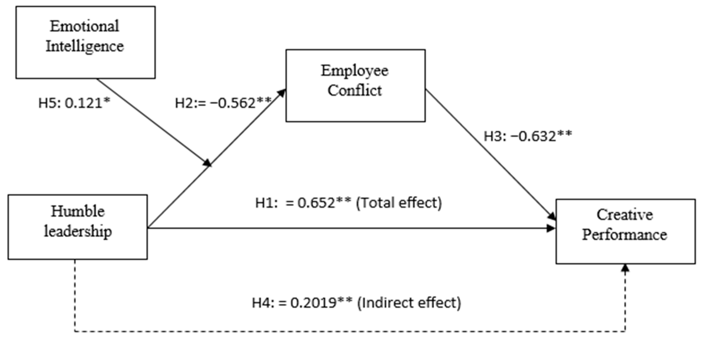 Proposed moderated mediation model. Note: Control variables: tenure