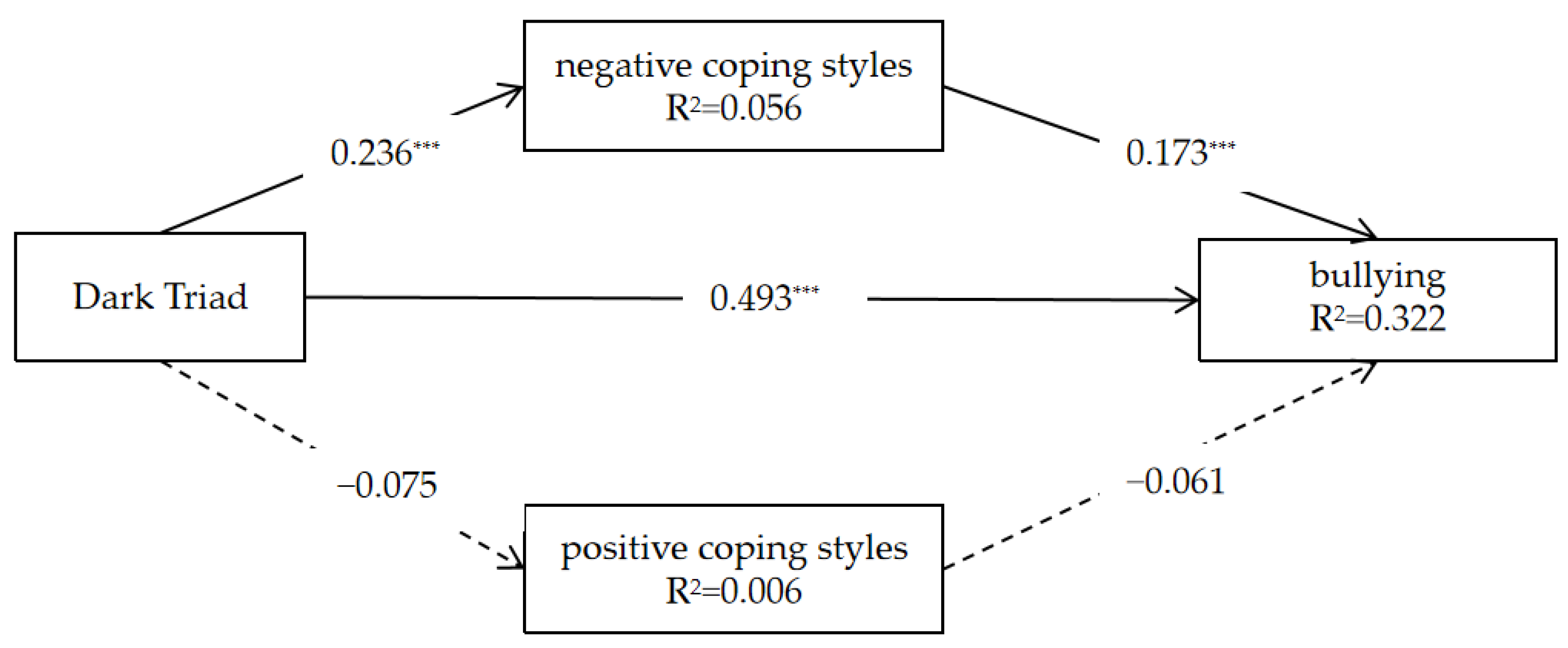 Behavioral Sciences | Free Full-Text | The Role of Coping Styles in  Mediating the Dark Triad and Bullying: An Analysis of Gender Difference