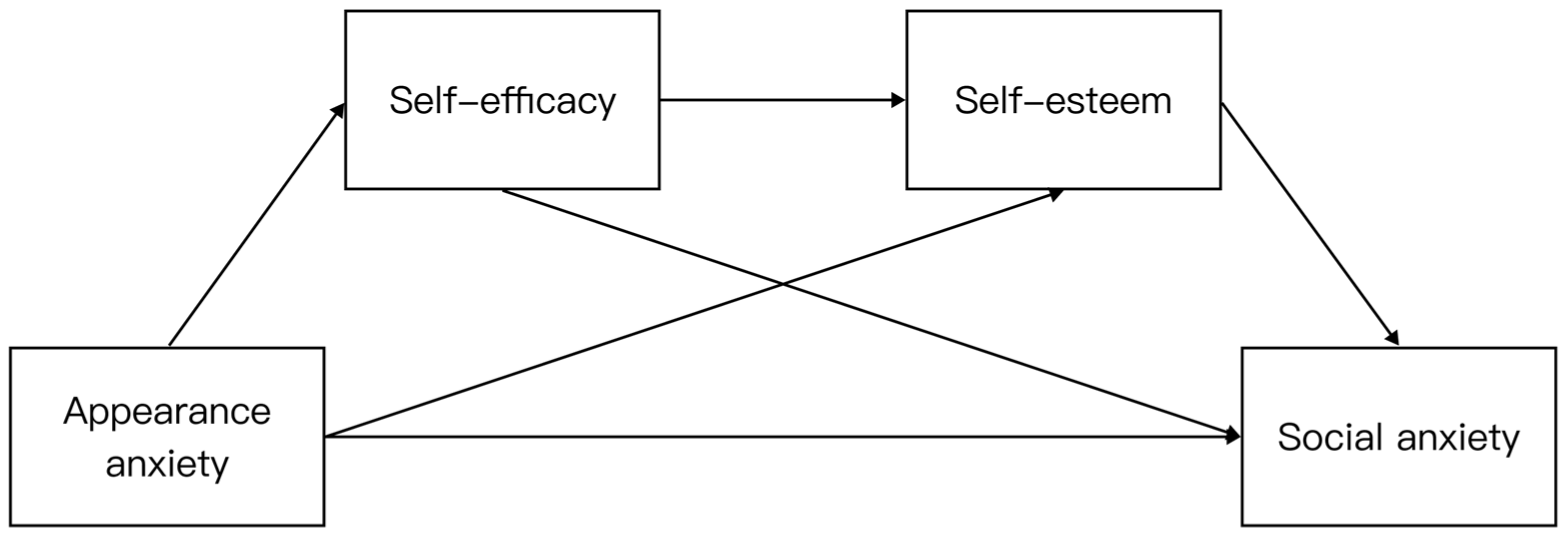 Behavioral Sciences | Free Full-Text | The Effect Of Appearance Anxiety ...