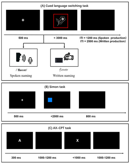 Can smartphone‐based response inhibition training elicit sustained