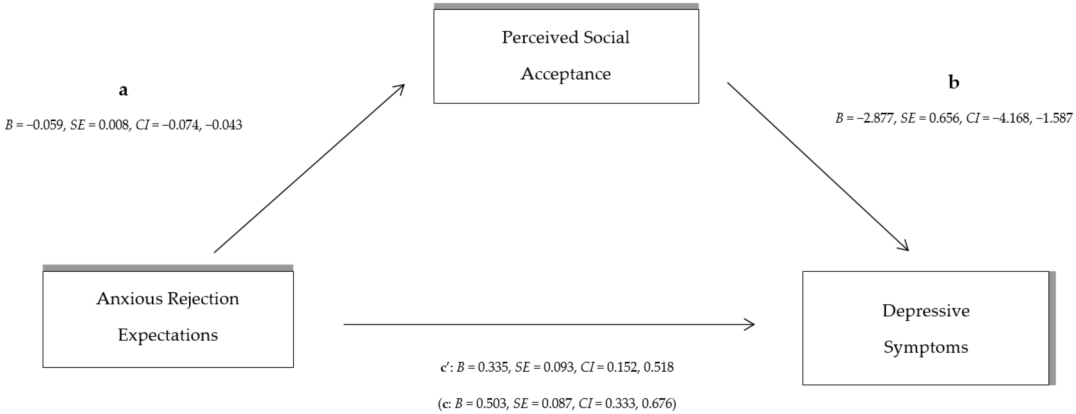 PDF) Rejection Sensitivity and Psychological Well-being: Moderating Role of  Self-esteem and Socio-demographics