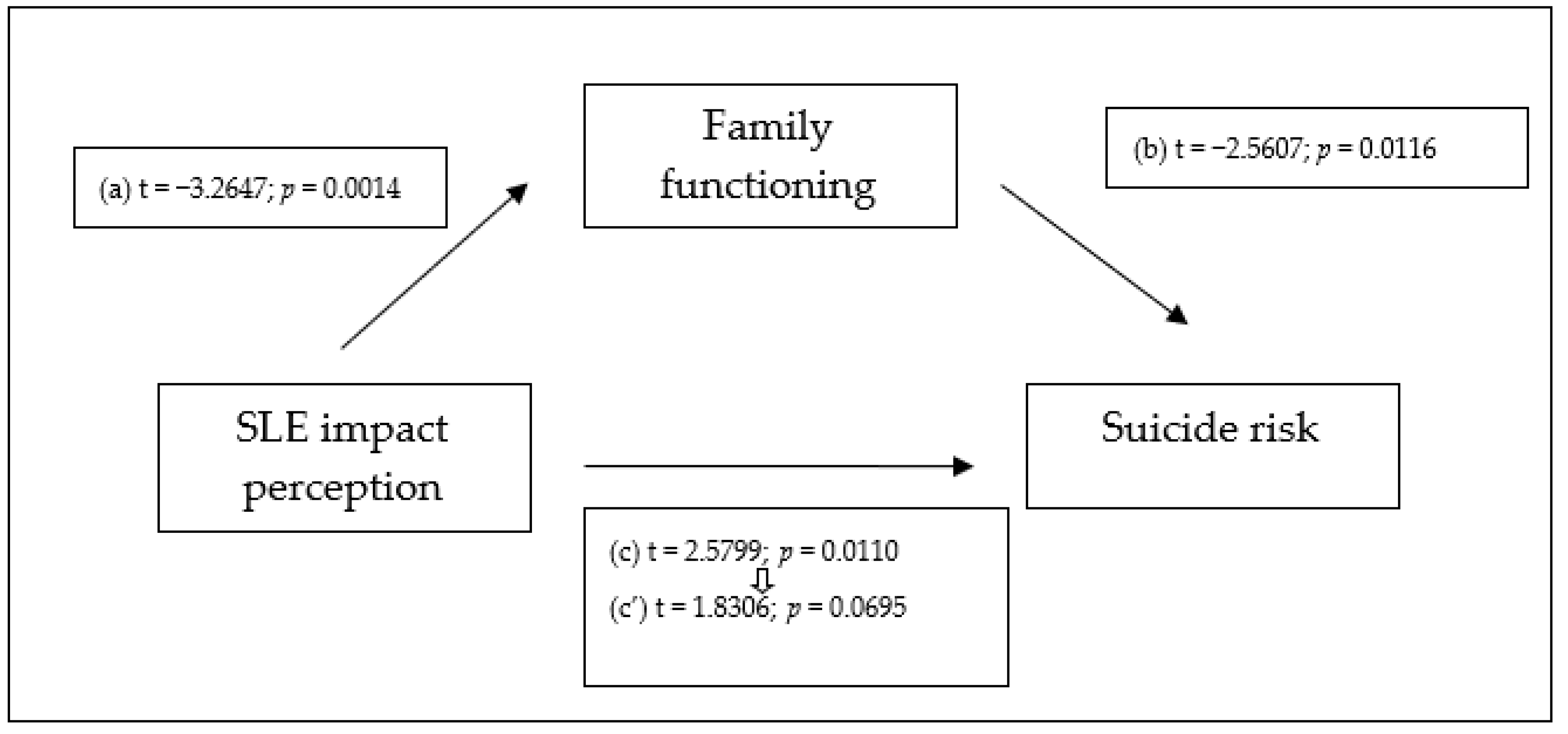 Behavioral Sciences | Free Full-Text | Perceived Stressful Life Events and  Suicide Risk in Adolescence: The Mediating Role of Perceived Family  Functioning