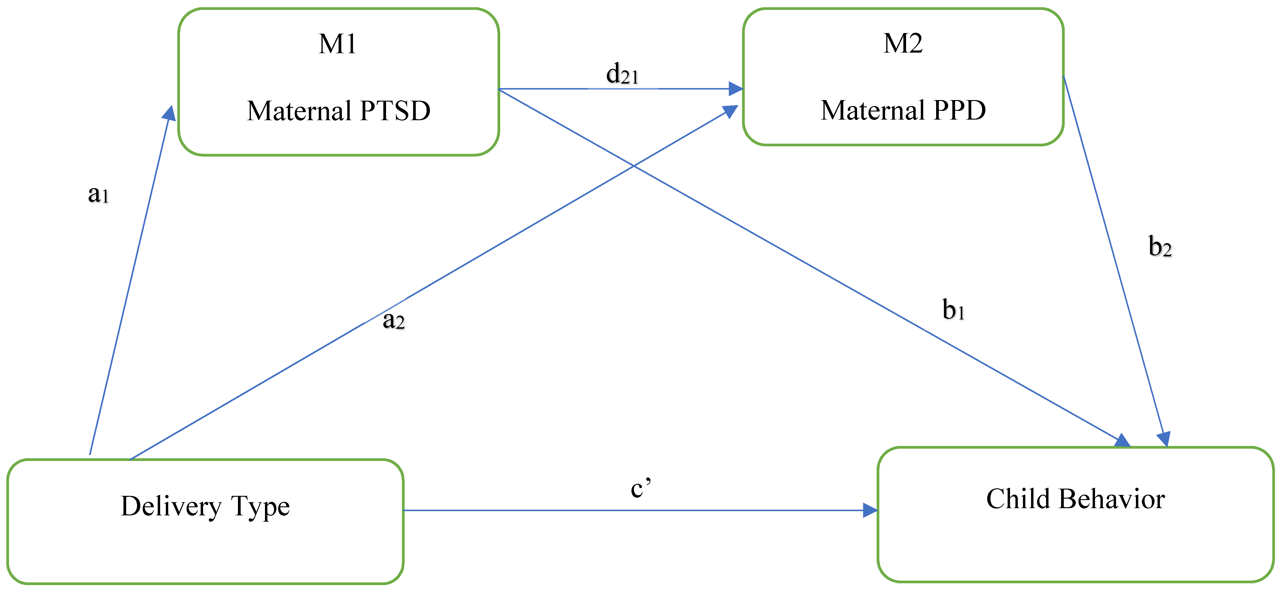 Behavioral Sciences | Free Full-Text | The Association Between Cesarean ...