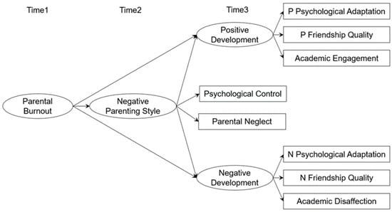 PDF) Development and validation of the Brief Parental Burnout