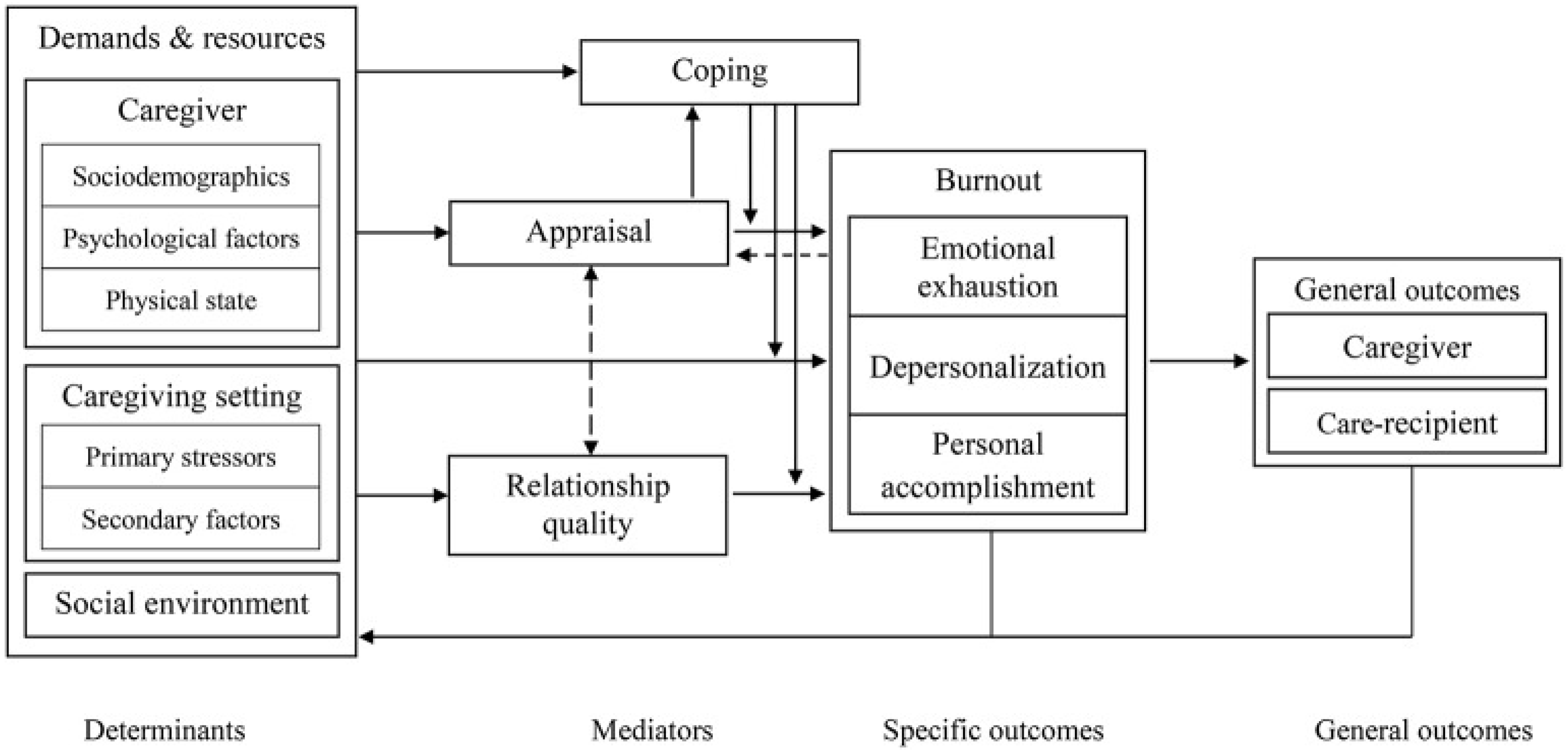 Behavioral Sciences | Free Full-Text | A Caregiver Perspective for ...