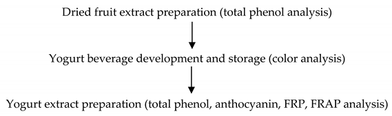 Beverages 05 00002 i001