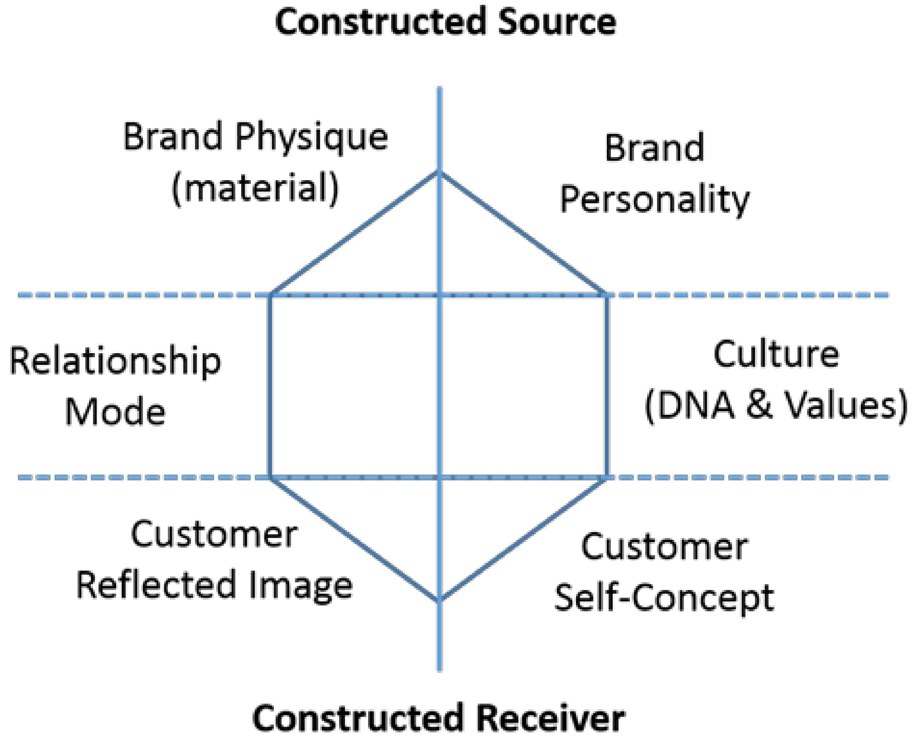 Kapferer's Brand Prism - Square Holes - Market Research Australia and  Cultural Insight