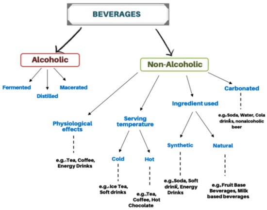 G Russo Bagno Turco.Beverages Free Full Text Biogenic Amines In Alcohol Free Beverages Html