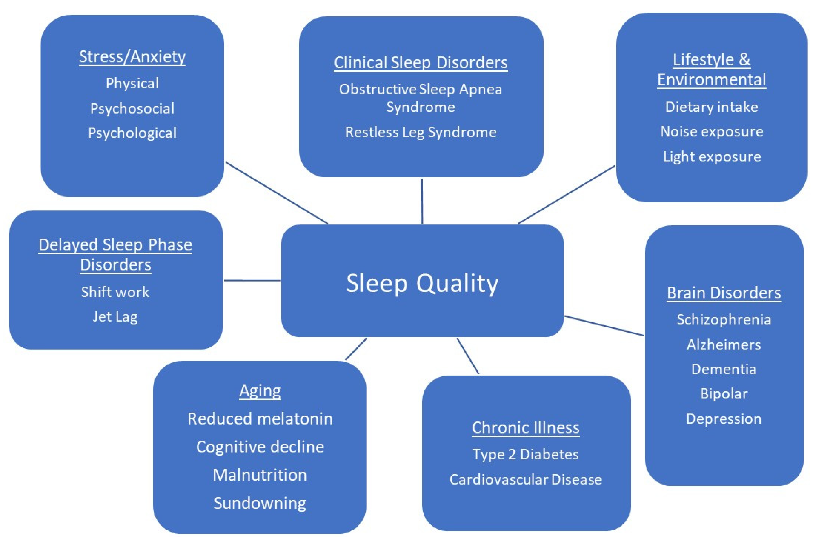 Beverages | Free Full-Text | Nutraceuticals as Potential Targets for the  Development of a Functional Beverage for Improving Sleep Quality