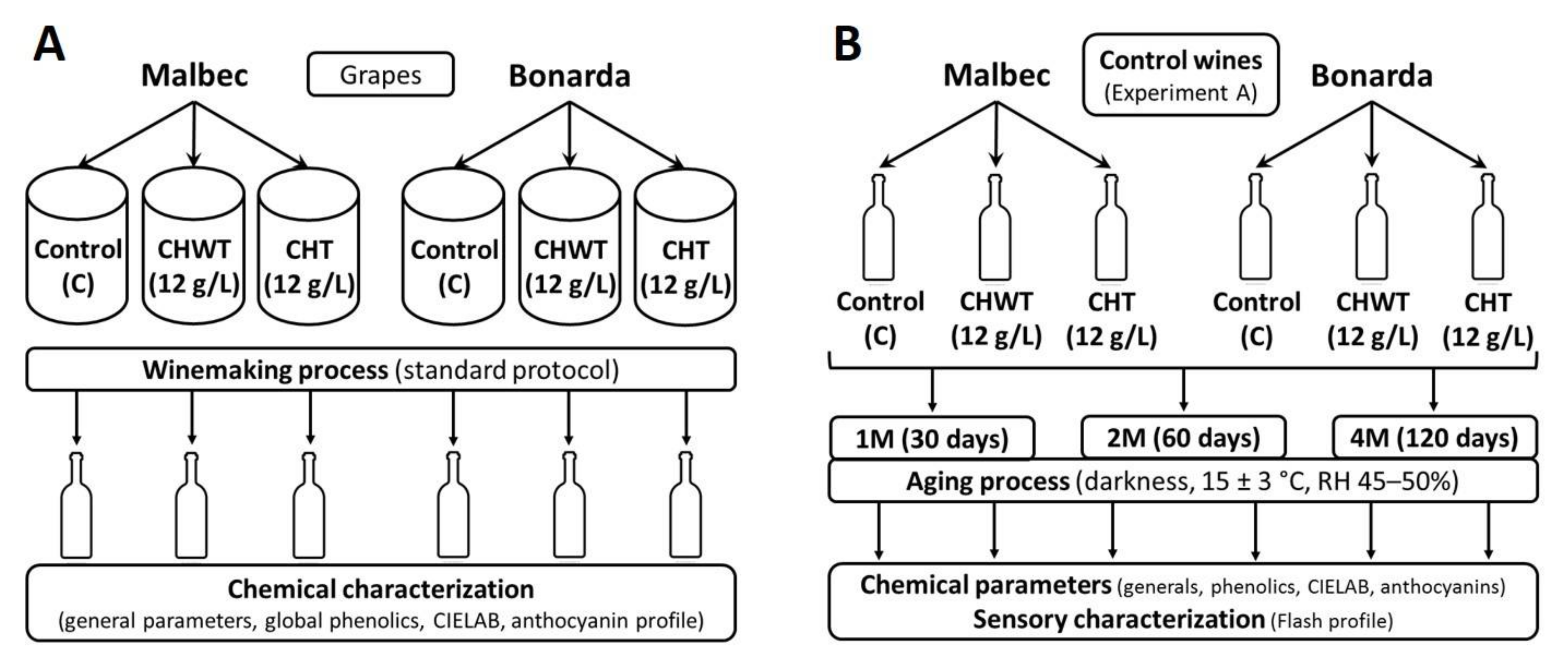 Beverages | Free Full-Text | Application of Vine-Shoot Chips during  Winemaking and Aging of Malbec and Bonarda Wines