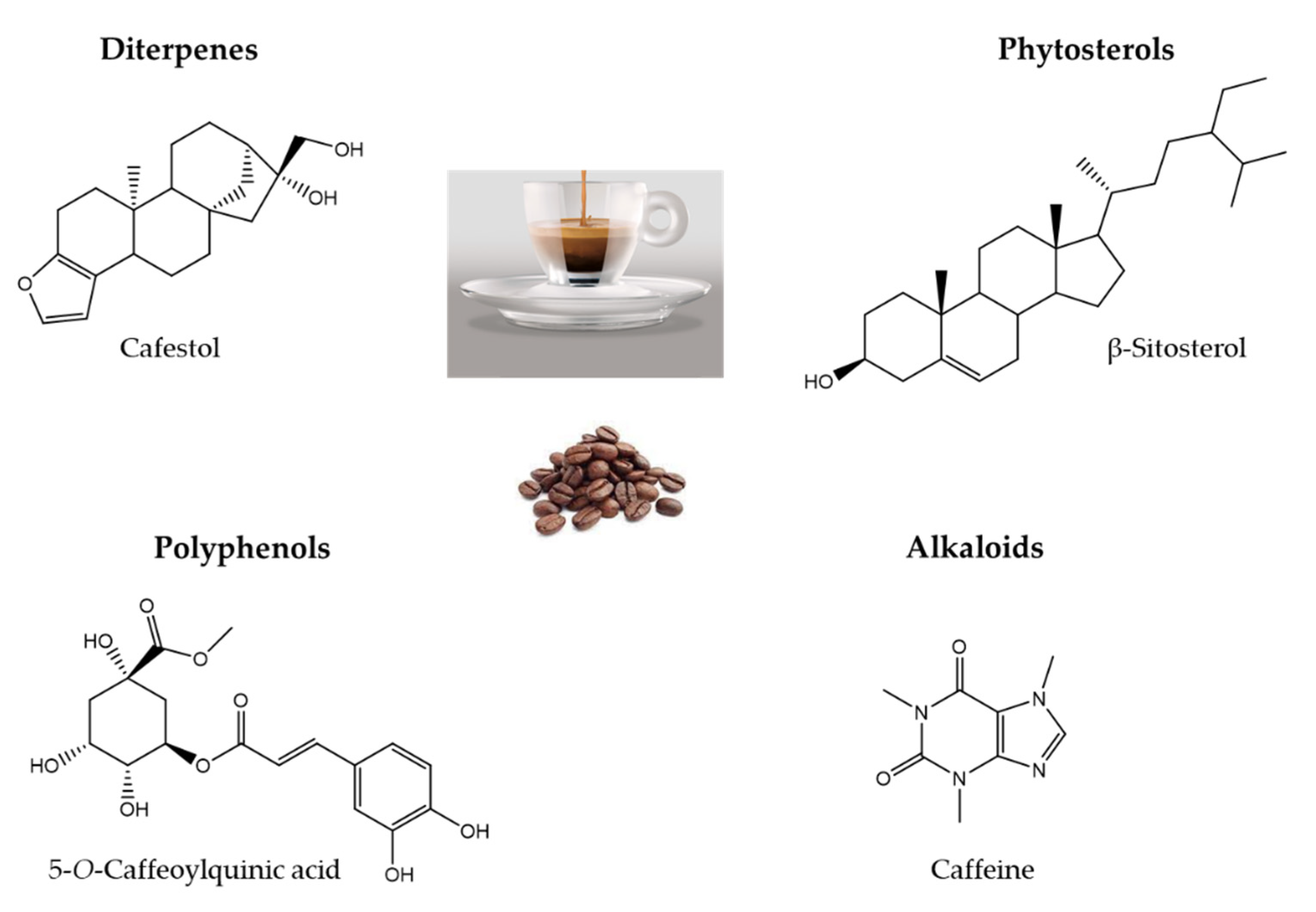 Beverages | Free Full-Text | Analysis of Phytosterols Content in  Italian-Standard Espresso Coffee | HTML