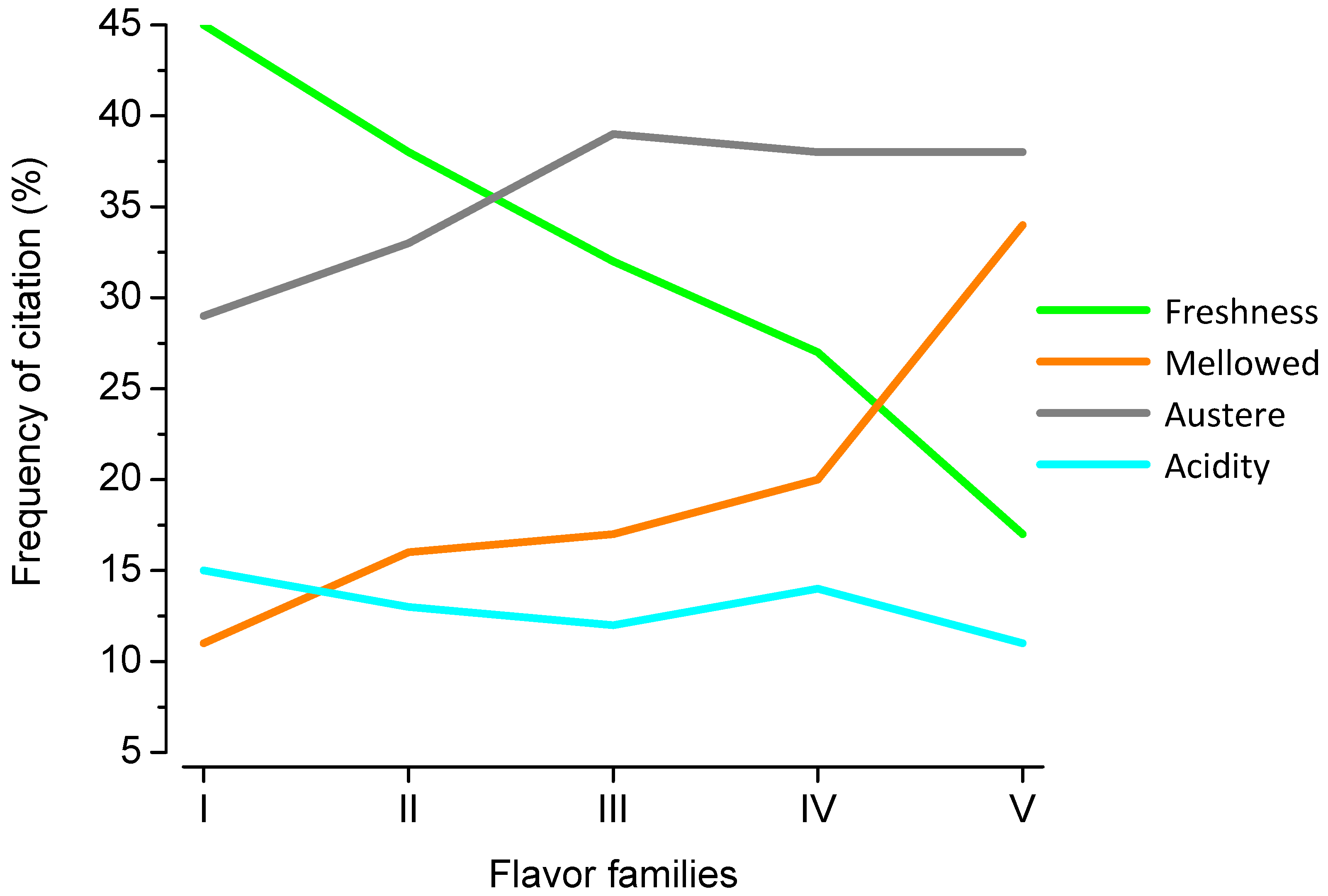 Beverages 10 00078 g005