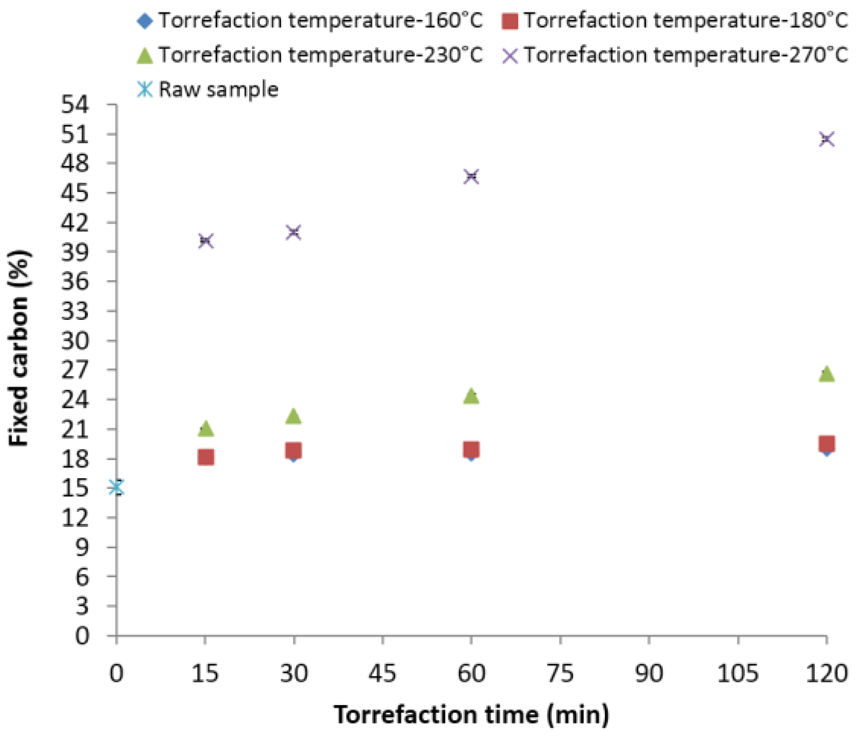 Bioengineering | Free Full-Text | Effect of Deep Drying and Torrefaction  Temperature on Proximate, Ultimate Composition, and Heating Value of 2-mm  Lodgepole Pine (Pinus contorta) Grind | HTML