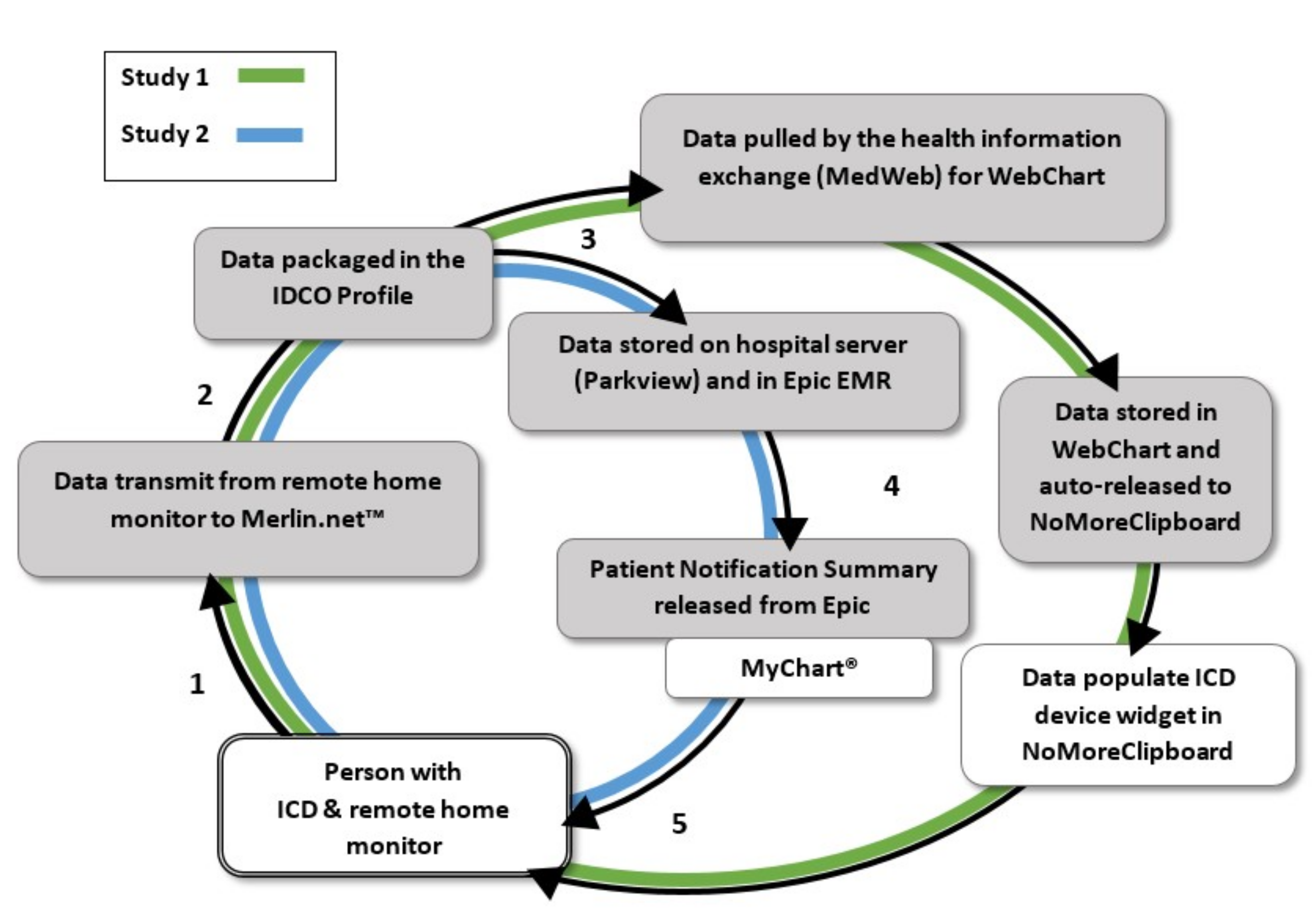 Bioengineering | Free Full-Text | Data Integration and Interoperability for  Patient-Centered Remote Monitoring of Cardiovascular Implantable Electronic  Devices