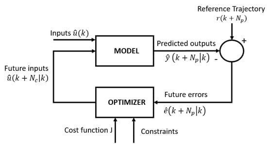 Bioengineering Free Full Text Lactate Based Model Predictive Control Strategy Of Cell Growth For Cell Therapy Applications Html