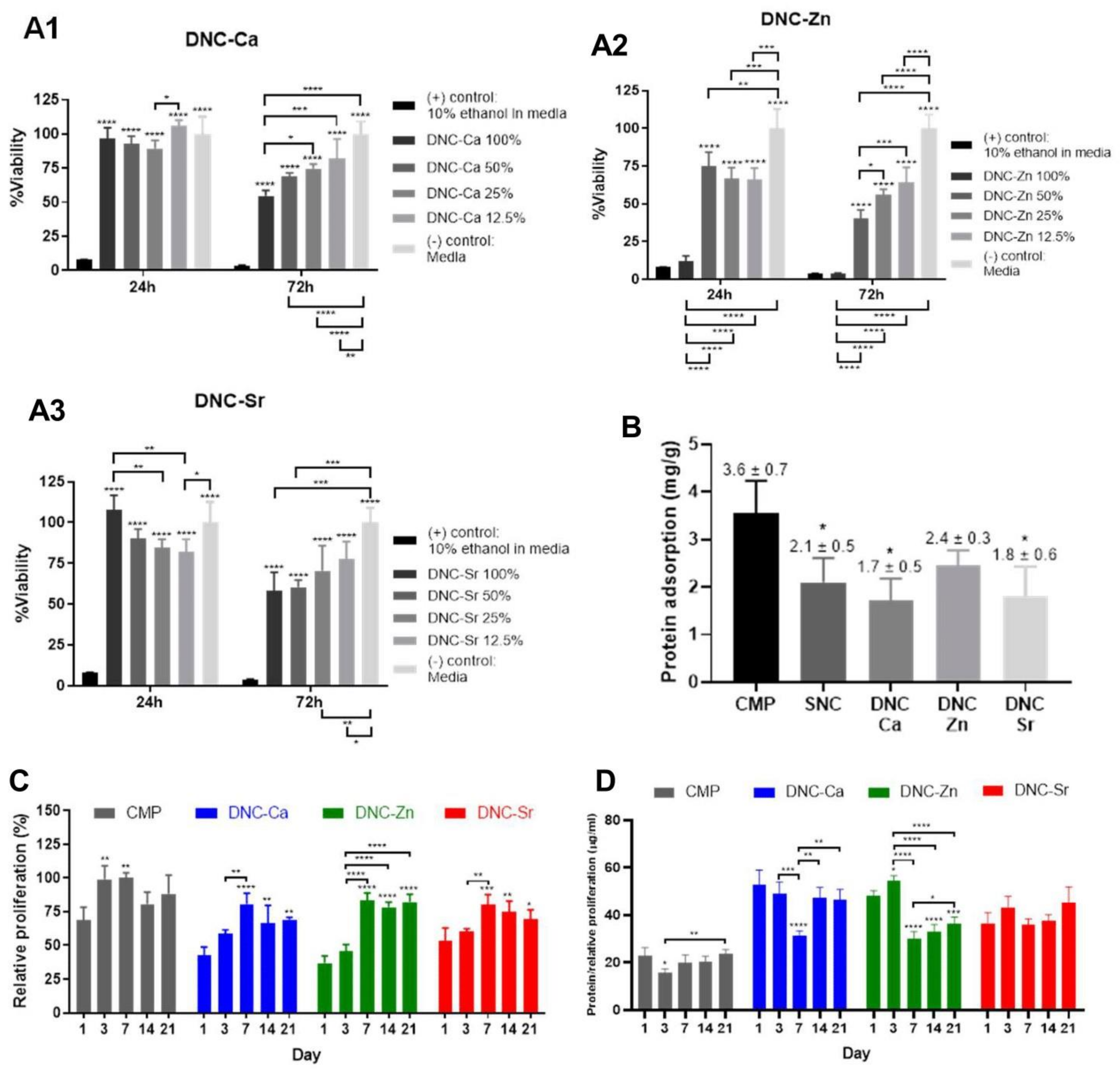 Bioengineering Free Full Text Dual Network Composites Of Poly Vinyl Alcohol Calcium Metaphosphate Alginate With Osteogenic Ions For Bone Tissue Engineering In Oral And Maxillofacial Surgery Html