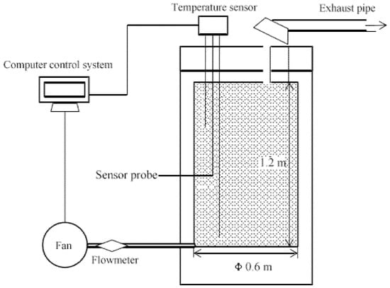 Bioengineering | Free Full-Text | Inhibitory Effects of the Addition of  KNO3 on Volatile Sulfur Compound Emissions during Sewage Sludge Composting