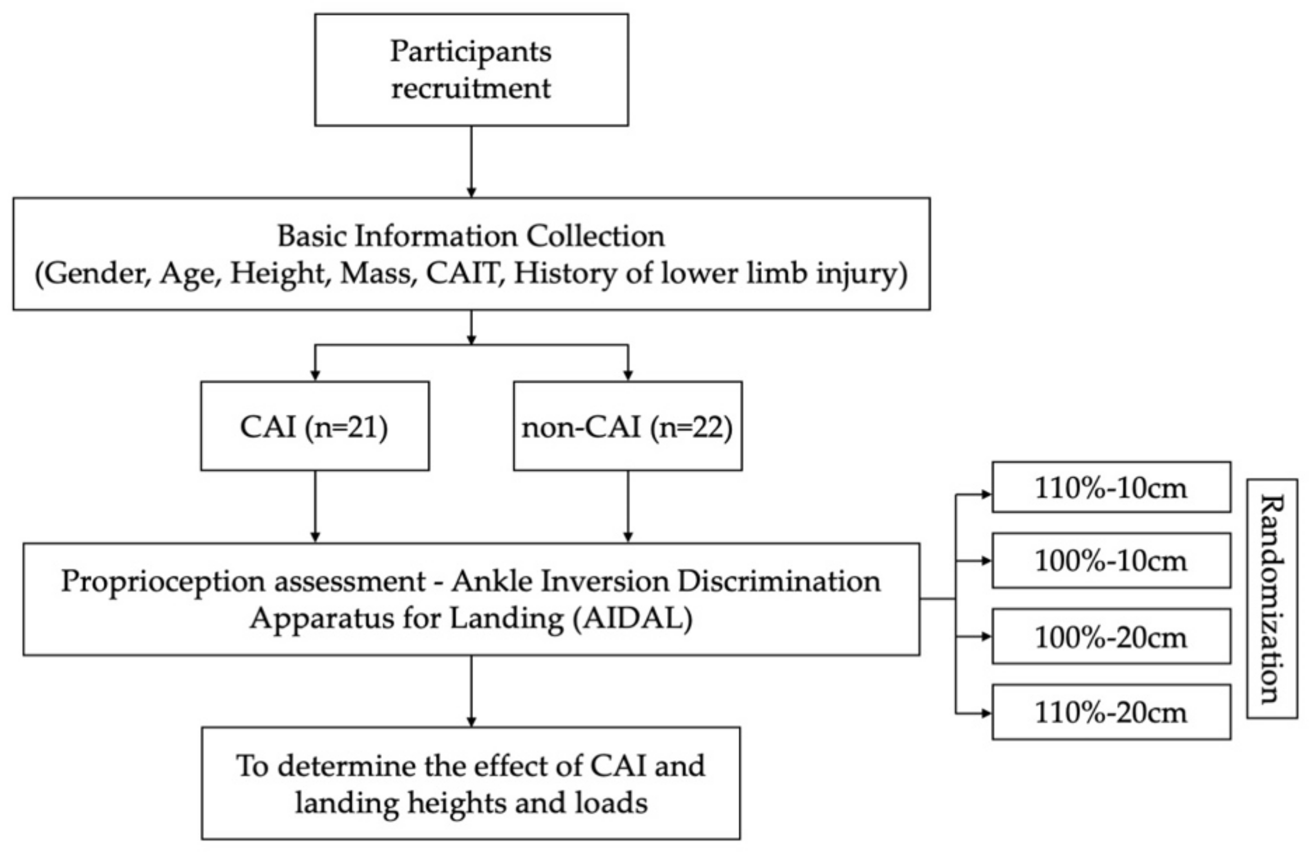 The concurrent validity and reliability of the Leg Motion system for  measuring ankle dorsiflexion range of motion in older adults [PeerJ]