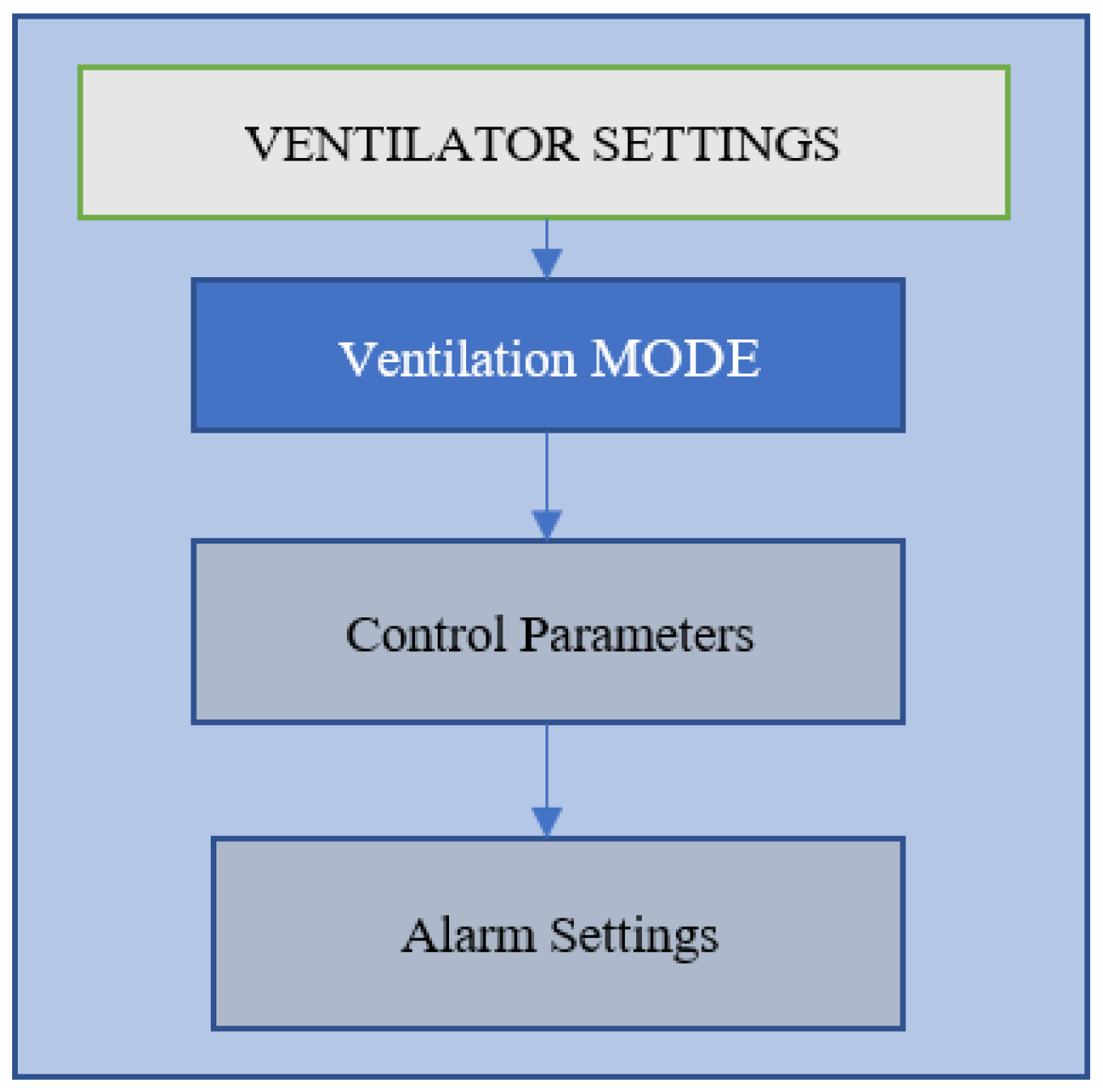 Bioengineering | Free Full-Text | A Comparative Study on Predication of  Appropriate Mechanical Ventilation Mode through Machine Learning Approach