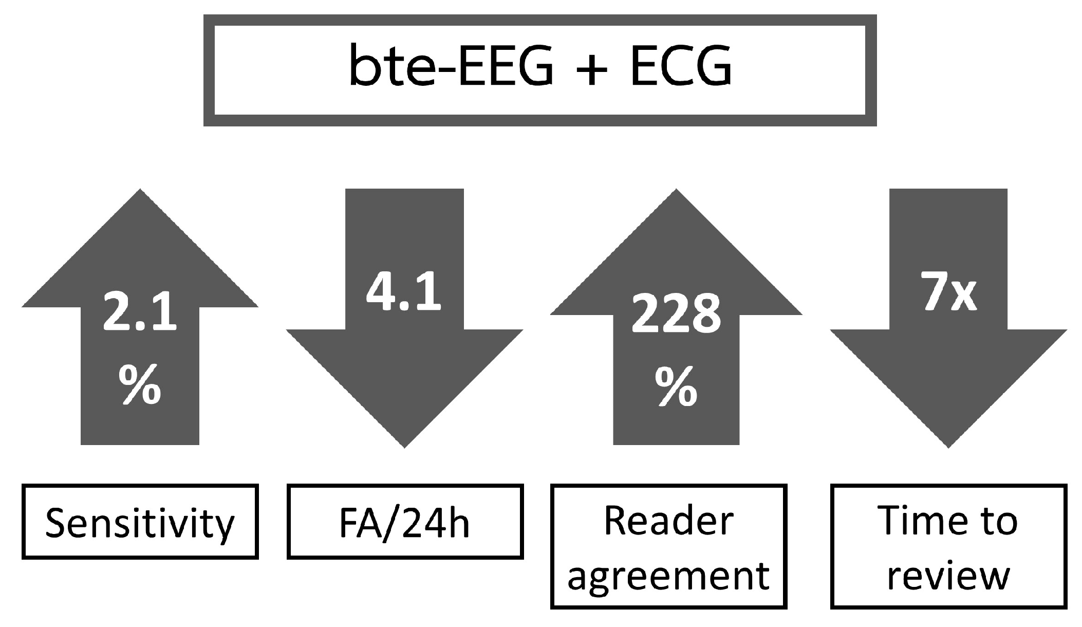 Abrazo Health using AI-powered EEG system for seizure detection