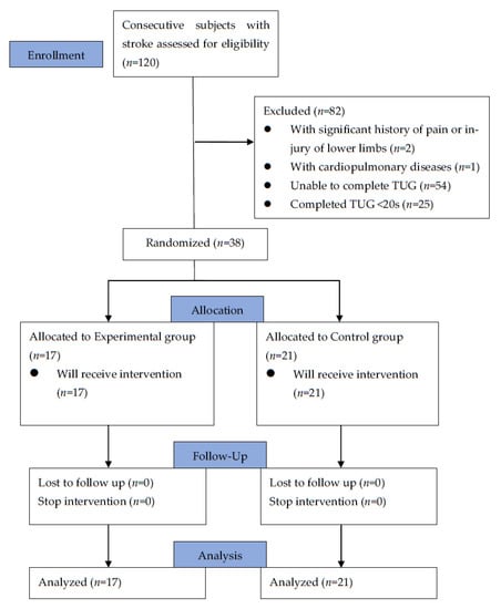 Frontiers  Mobility Skills With Exoskeletal-Assisted Walking in Persons  With SCI: Results From a Three Center Randomized Clinical Trial