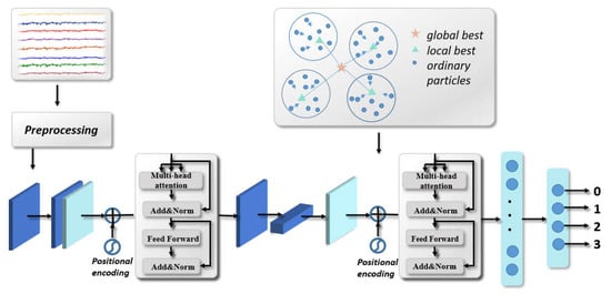 PDF) Incorporating representation learning and multihead attention