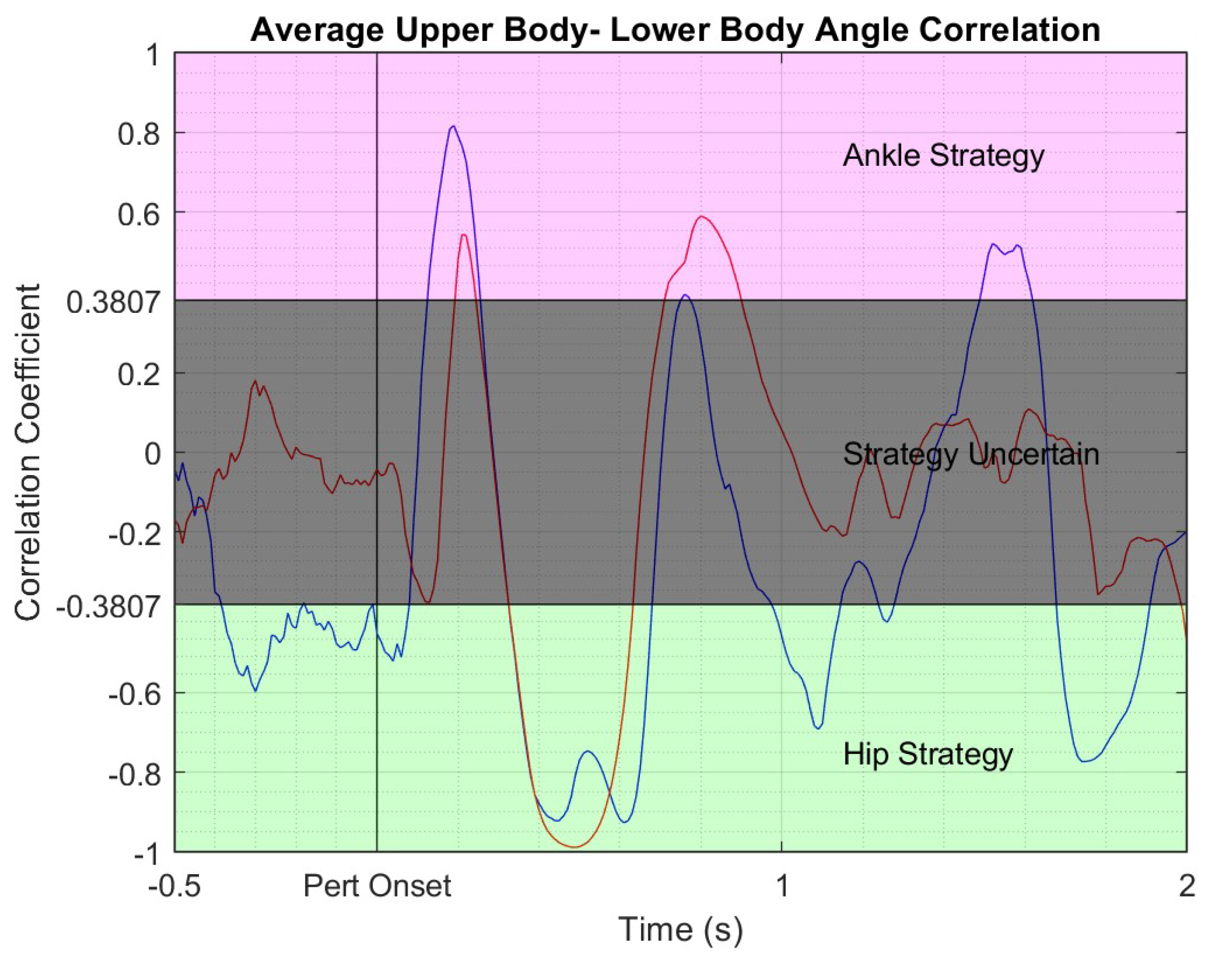 Reactive balance/stabilization on skates and against elastic resistance