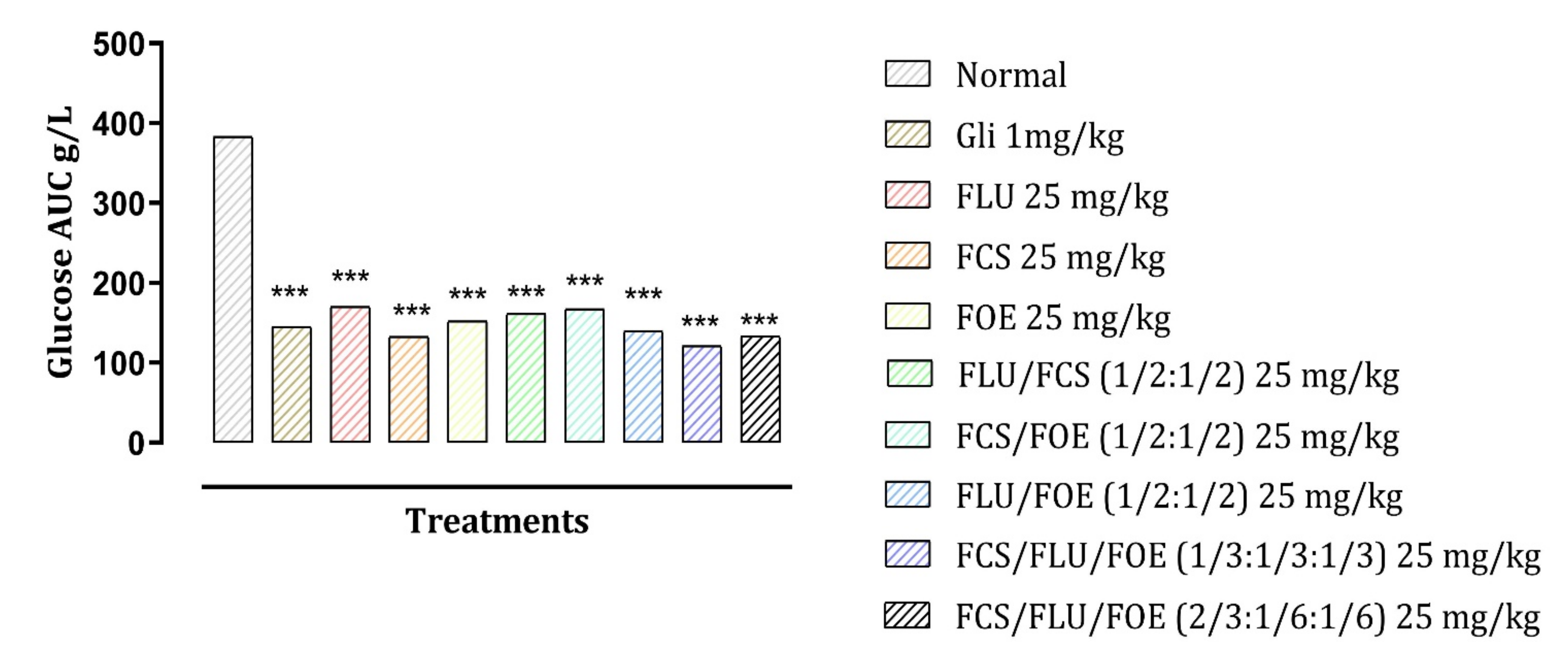 Biologics Free Full Text Optimization Of A New Antihyperglycemic Formulation Using A Mixture Of Linum Usitatissimum L Coriandrum Sativum L And Olea Europaea Var Sylvestris Flavonoids A Mixture Design Approach Html