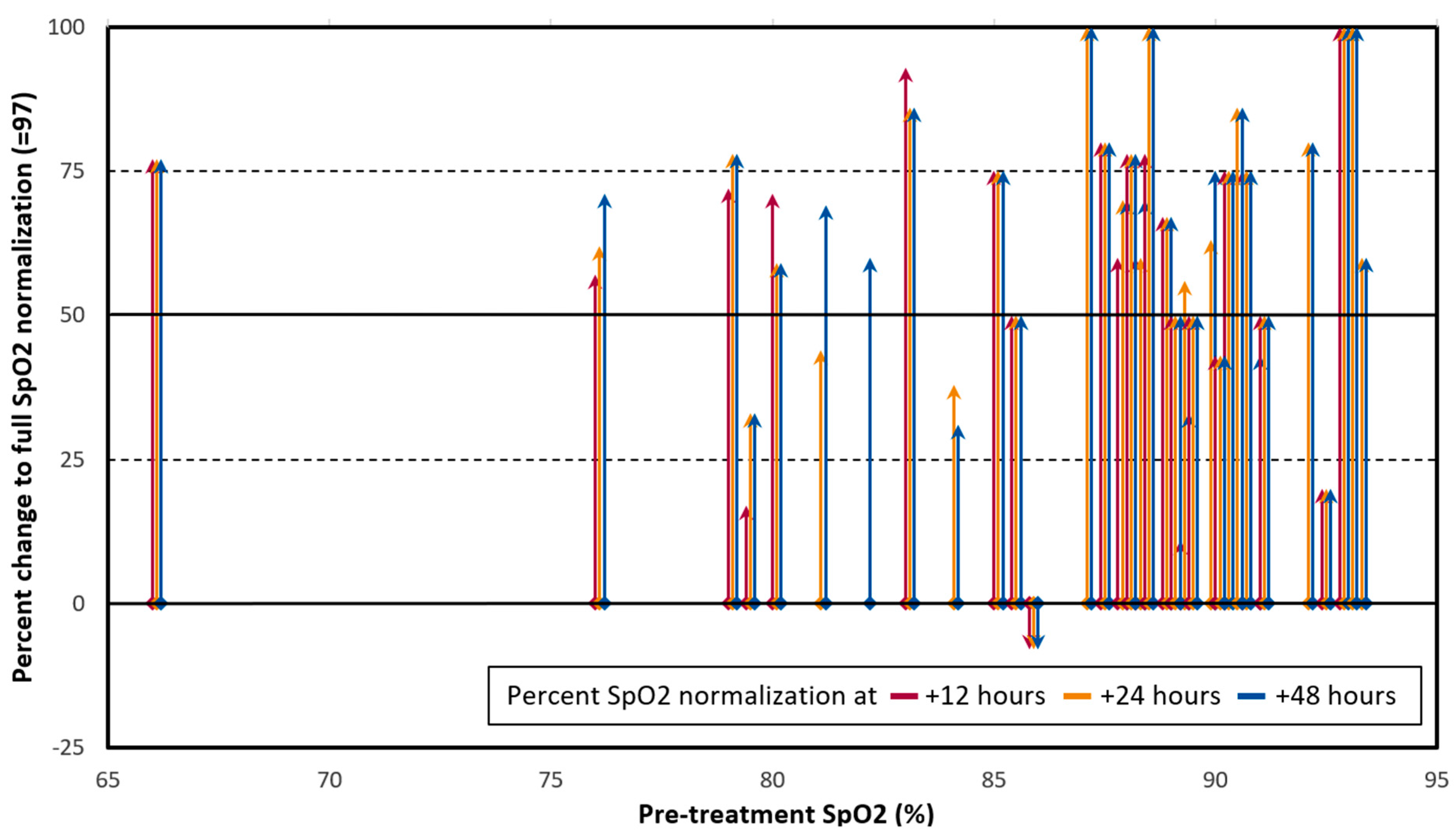 Biologics | Free Full-Text | Changes in SpO2 on Room Air for 34 Severe  COVID-19 Patients after Ivermectin-Based Combination Treatment: 62%  Normalization within 24 Hours