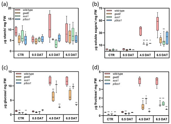 Biology | Free Full-Text | Impact of Drought on Soluble Sugars and Free ...