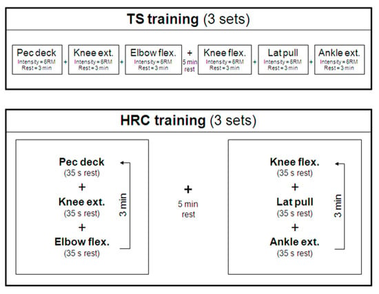 Biology | Free Full-Text | Acute Physiological Responses to High-Intensity  Resistance Circuit Training vs. Traditional Strength Training in Soccer  Players | HTML