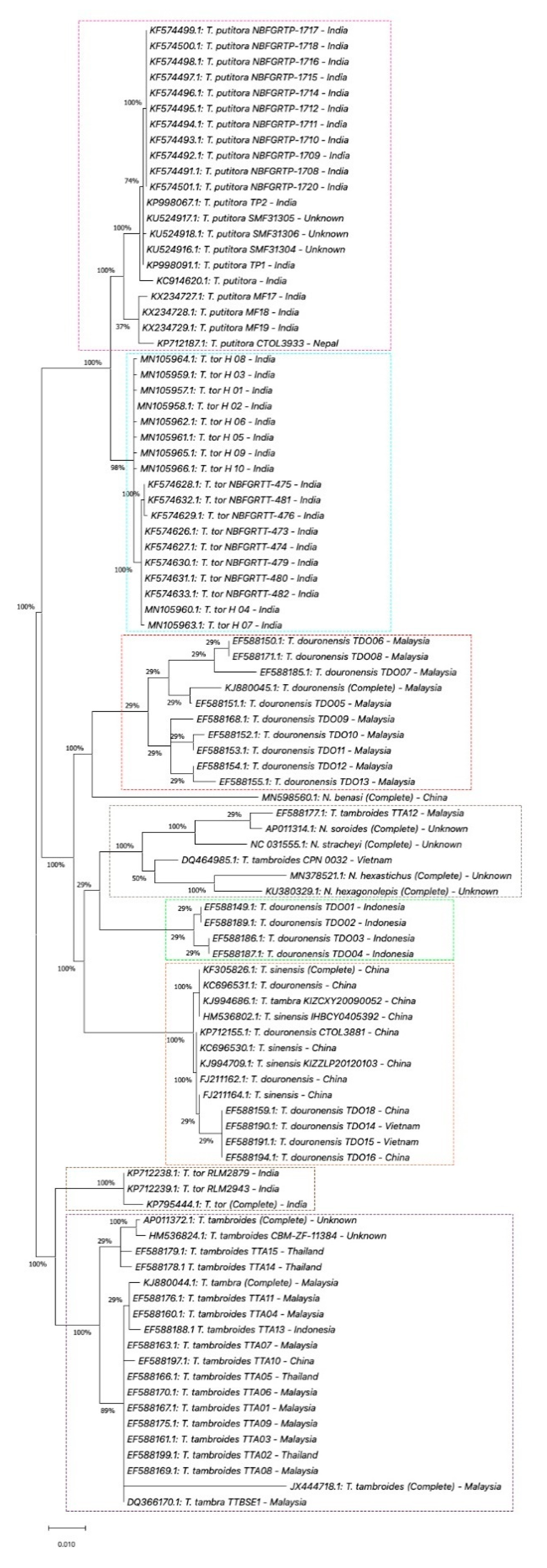 Biology  Free Full-Text  A Current Update on the Distribution 