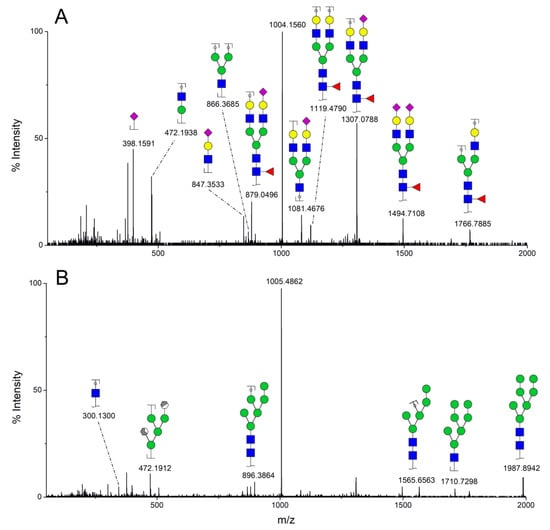 Biology Free Full Text Identification Of Differential N Glycan Compositions In The Serum And 