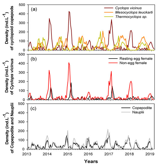 PDF) Diel vertical migration of the copepod Thermocyclops inversus (Kiefer,  1936) in a tropical reservoir: The role of oxygen and the spatial overlap  with Chaoborus