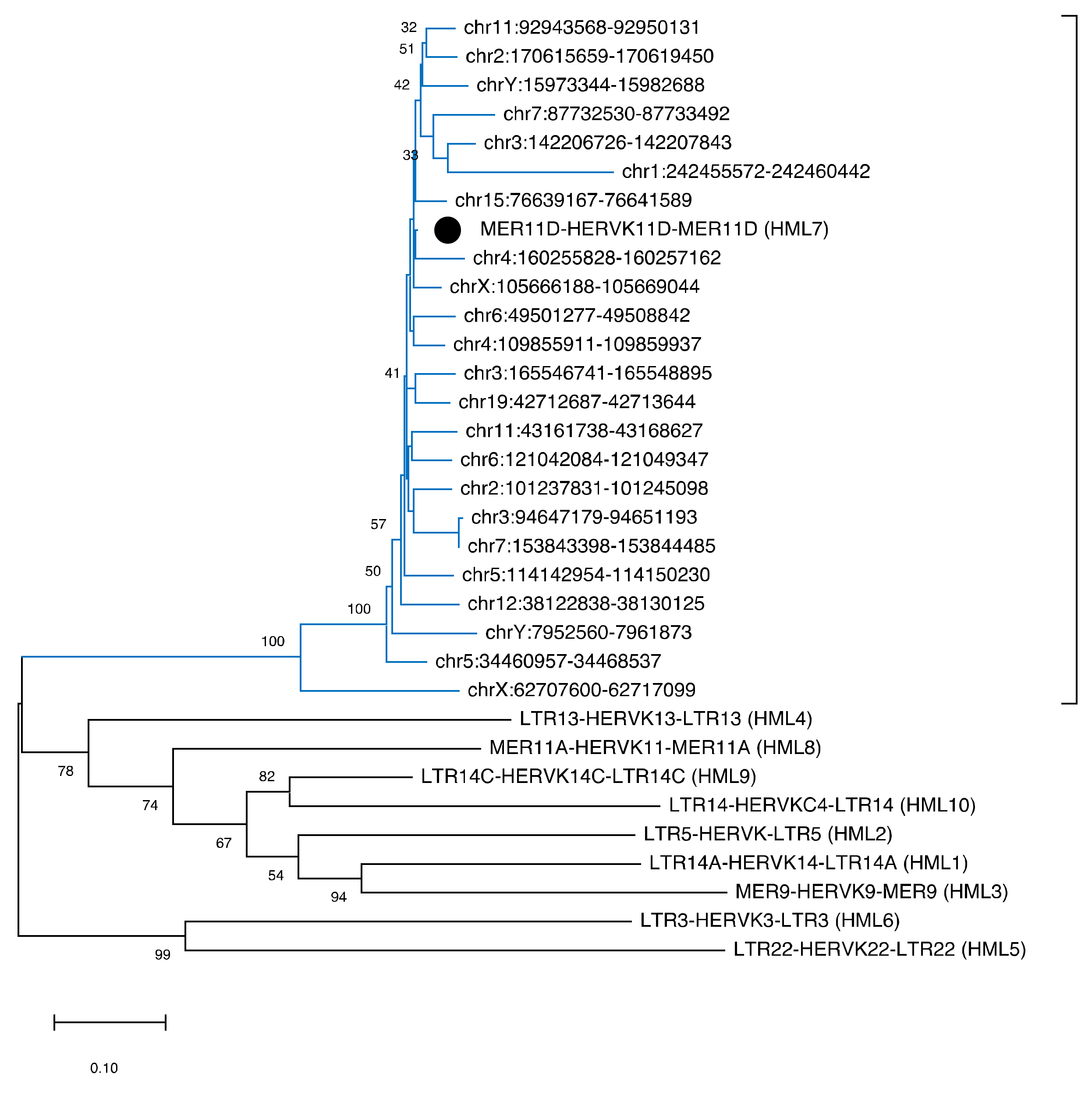 Evolutionary analysis of endogenous intronic retroviruses in primates  reveals an enrichment in transcription binding sites associated with key  regulatory processes [PeerJ]