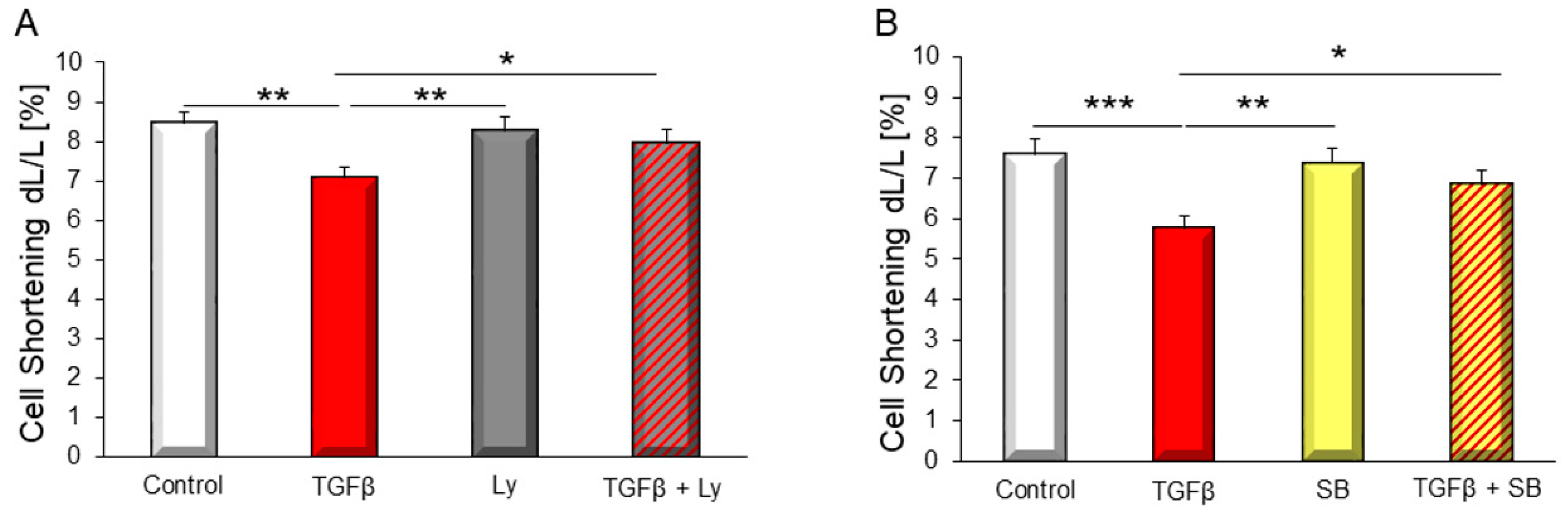 Biology Free Full Text Pi3k As Mediator Of Apoptosis And Contractile Dysfunction In Tgfb1 Stimulated Cardiomyocytes Html