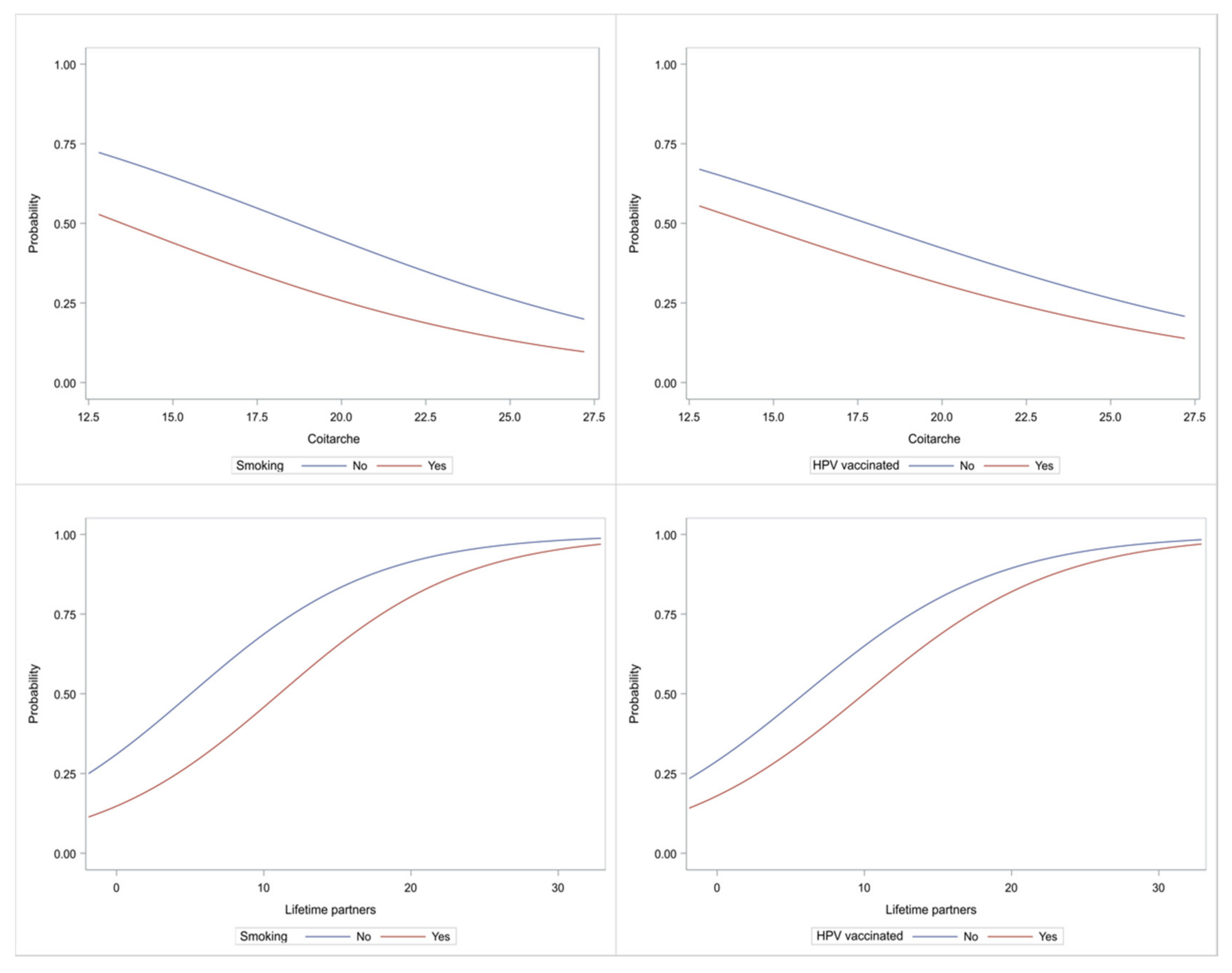 Biology | Free Full-Text | The Influence of Sexual Behavior and Demographic  Characteristics in the Expression of HPV-Related Biomarkers in a Colposcopy  Population of Reproductive Age Greek Women