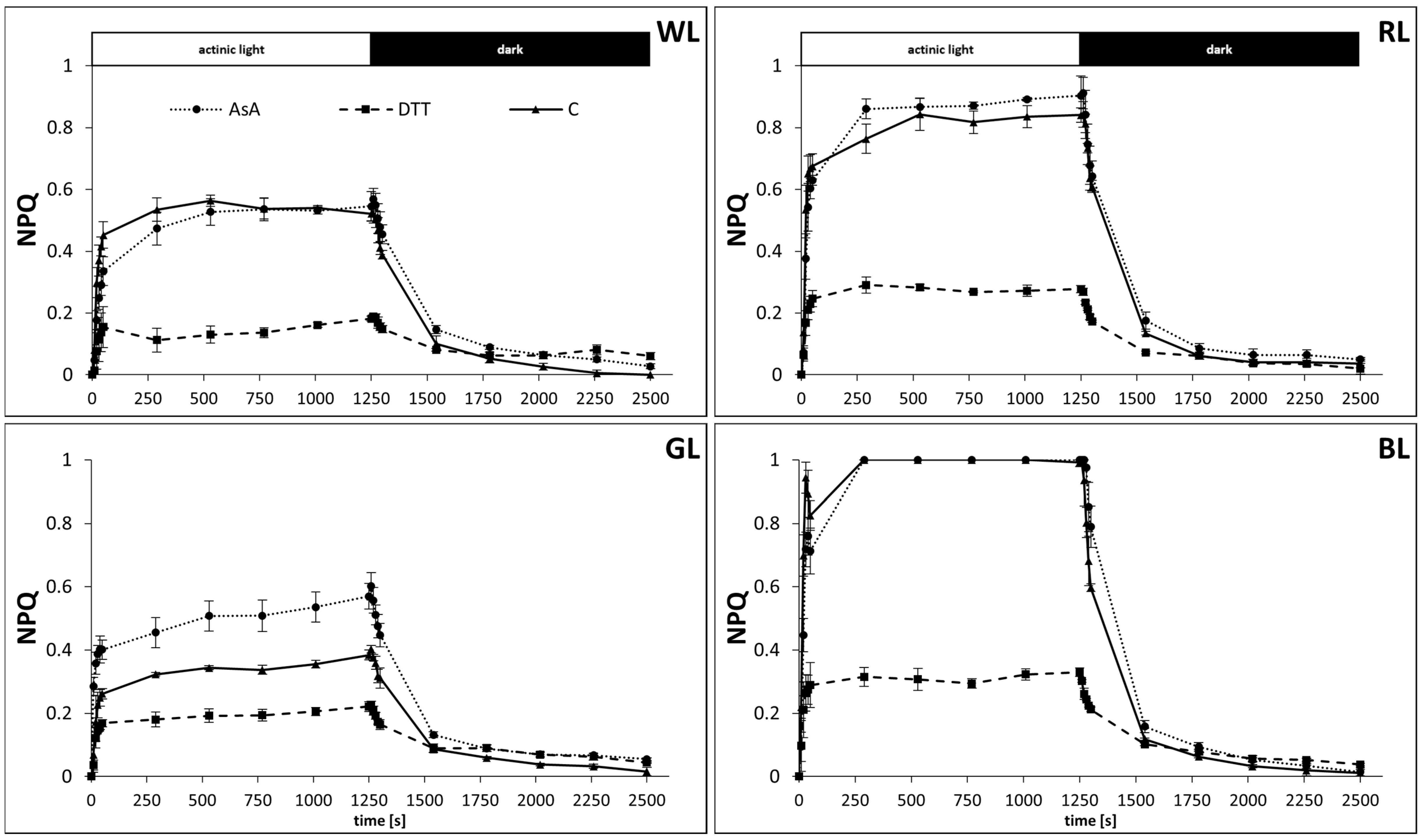 Biology | Free Full-Text | Light Quality-Dependent Regulation Of Non ...