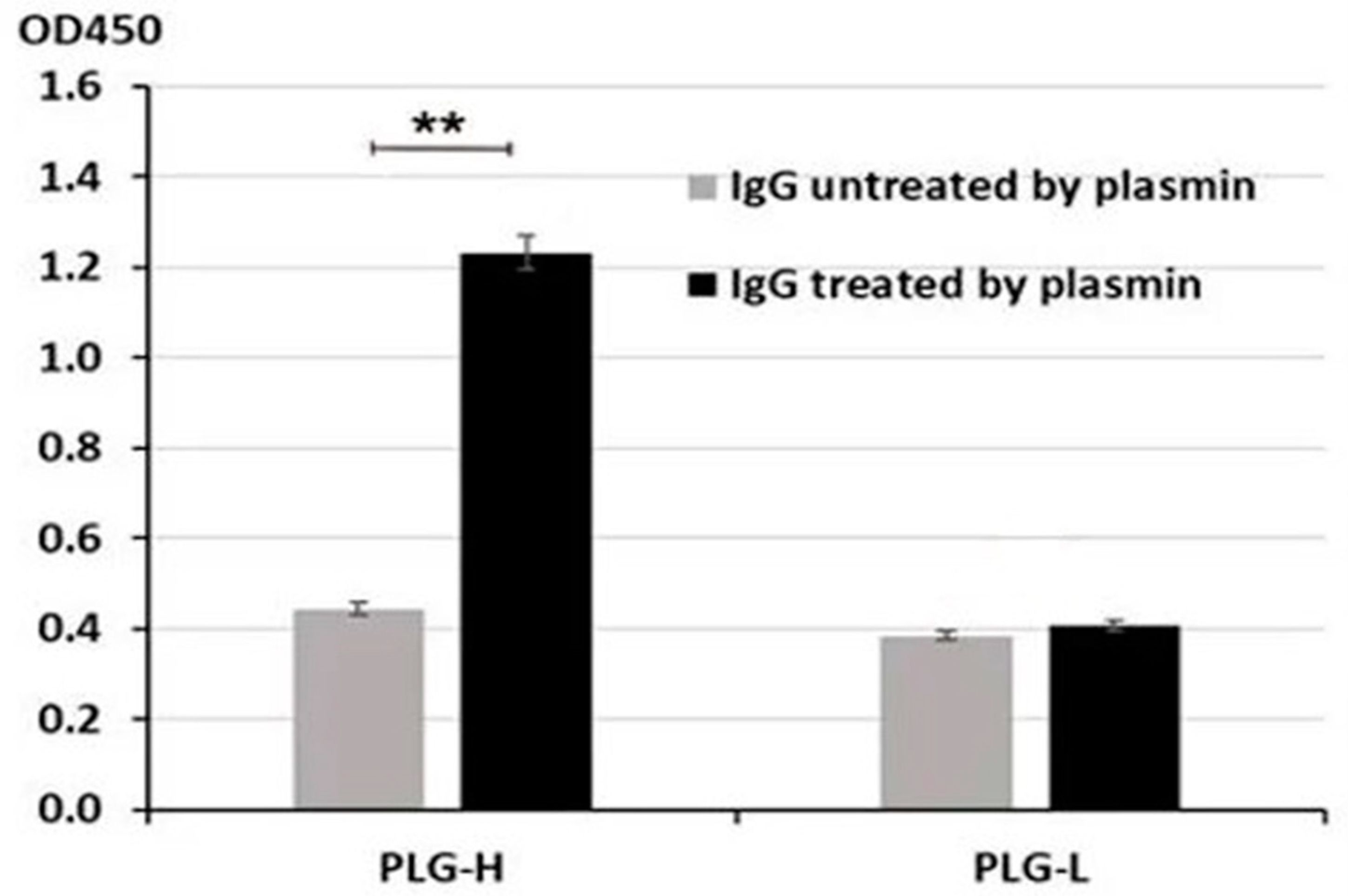 IgG binding assays using a purified IgG and b human serum. F, feed