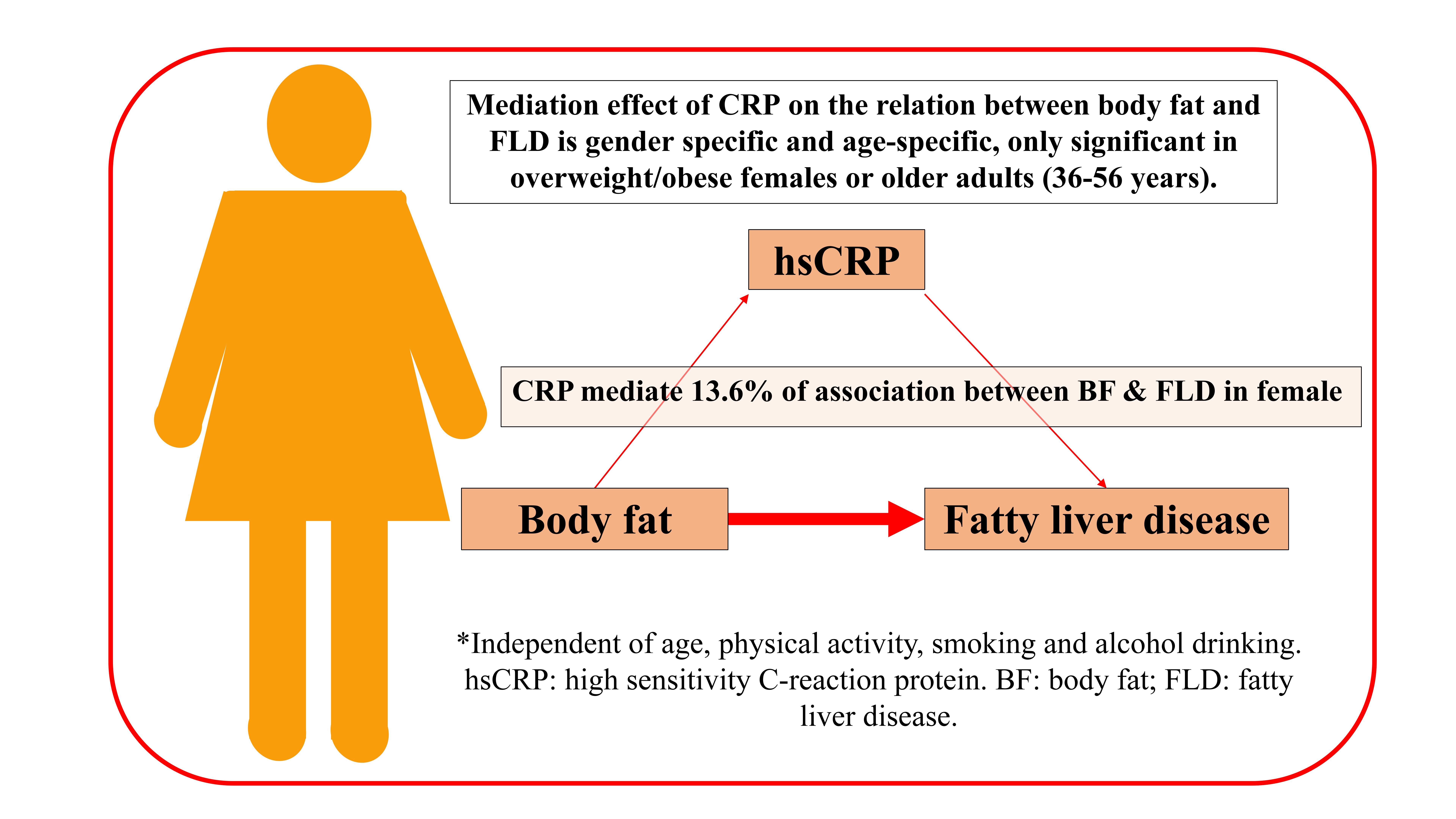 Biology Free Full Text Mediating Roles Of Hscrp Tnf A And Adiponectin On The Associations Between Body Fat And Fatty Liver Disease Among Overweight And Obese Adults Html