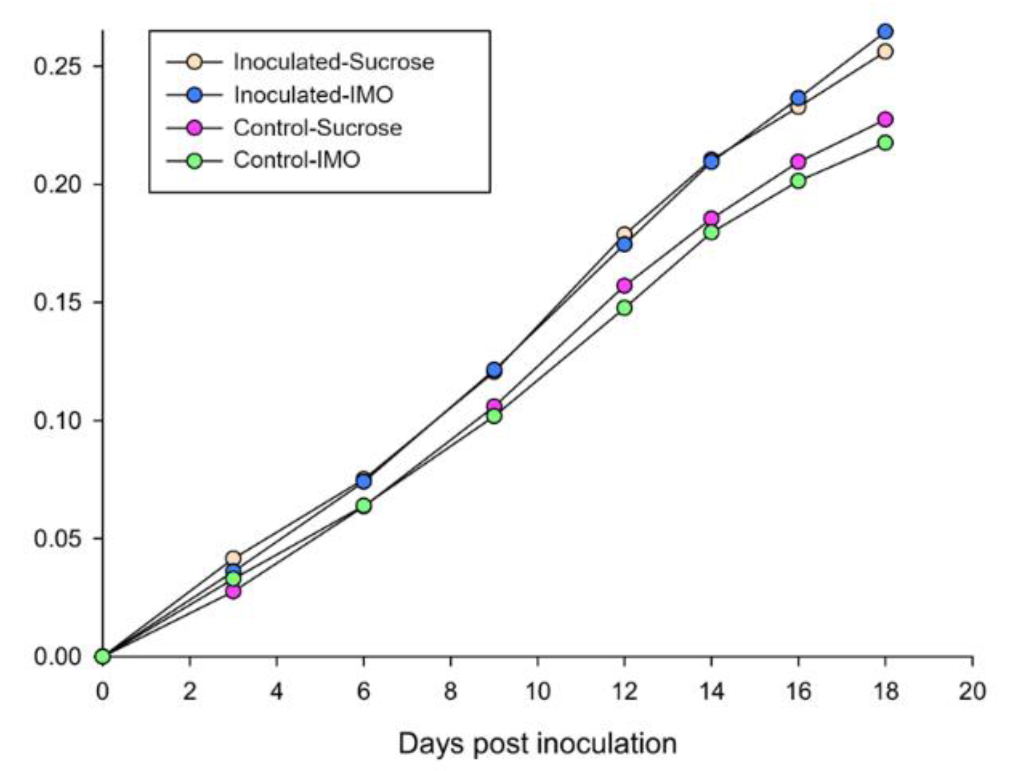 Biology Free Full Text Vairimorpha Nosema Ceranae Infection Alters Honey Bee Microbiota Composition And Sustains The Survival Of Adult Honey Bees Html