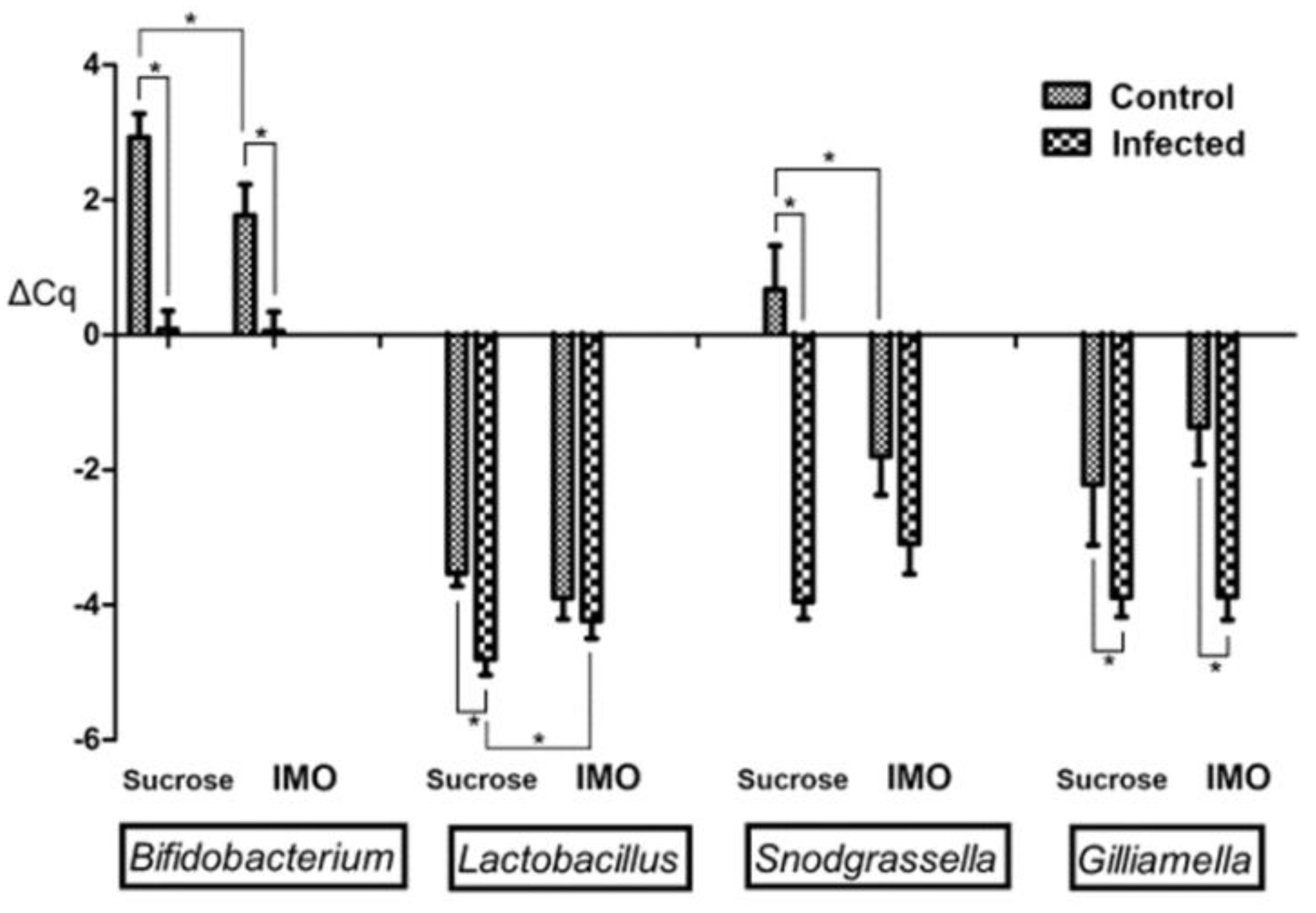 Biology Free Full Text Vairimorpha Nosema Ceranae Infection Alters Honey Bee Microbiota Composition And Sustains The Survival Of Adult Honey Bees Html