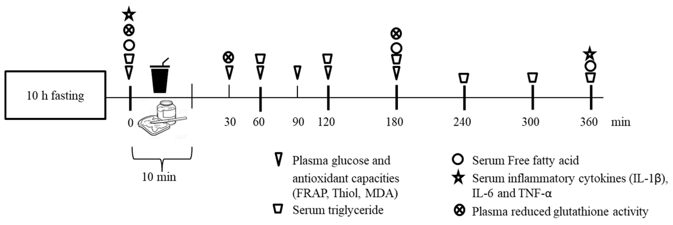 Biology | Free Full-Text | Clitoria ternatea Flower Extract Attenuates  Postprandial Lipemia and Increases Plasma Antioxidant Status Responses to a  High-Fat Meal Challenge in Overweight and Obese Participants