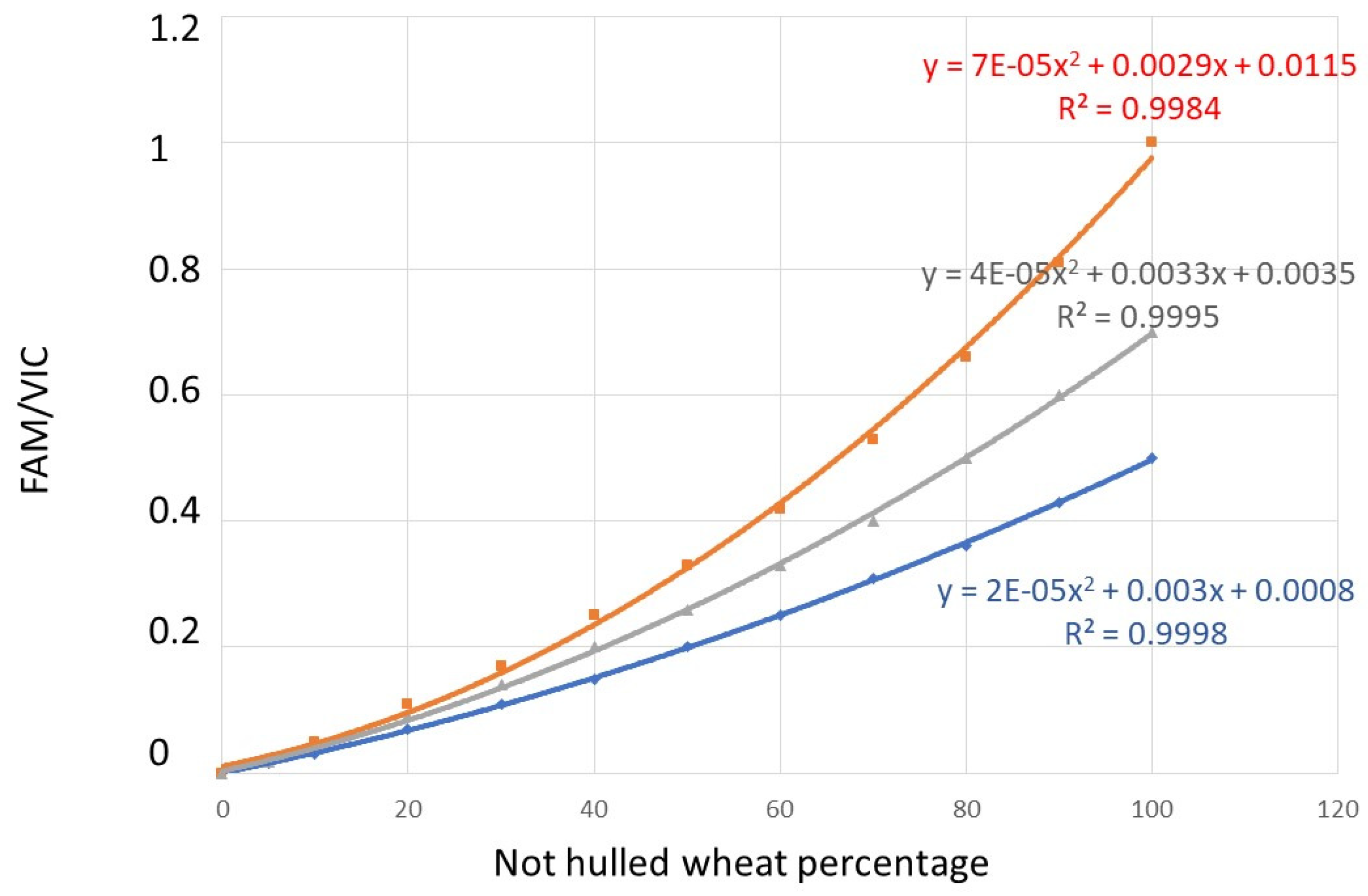 Biology | Free Full-Text | A Digital PCR Assay to Quantify the Percentages  of Hulled vs. Hulless Wheat in Flours and Flour-Based Products | HTML
