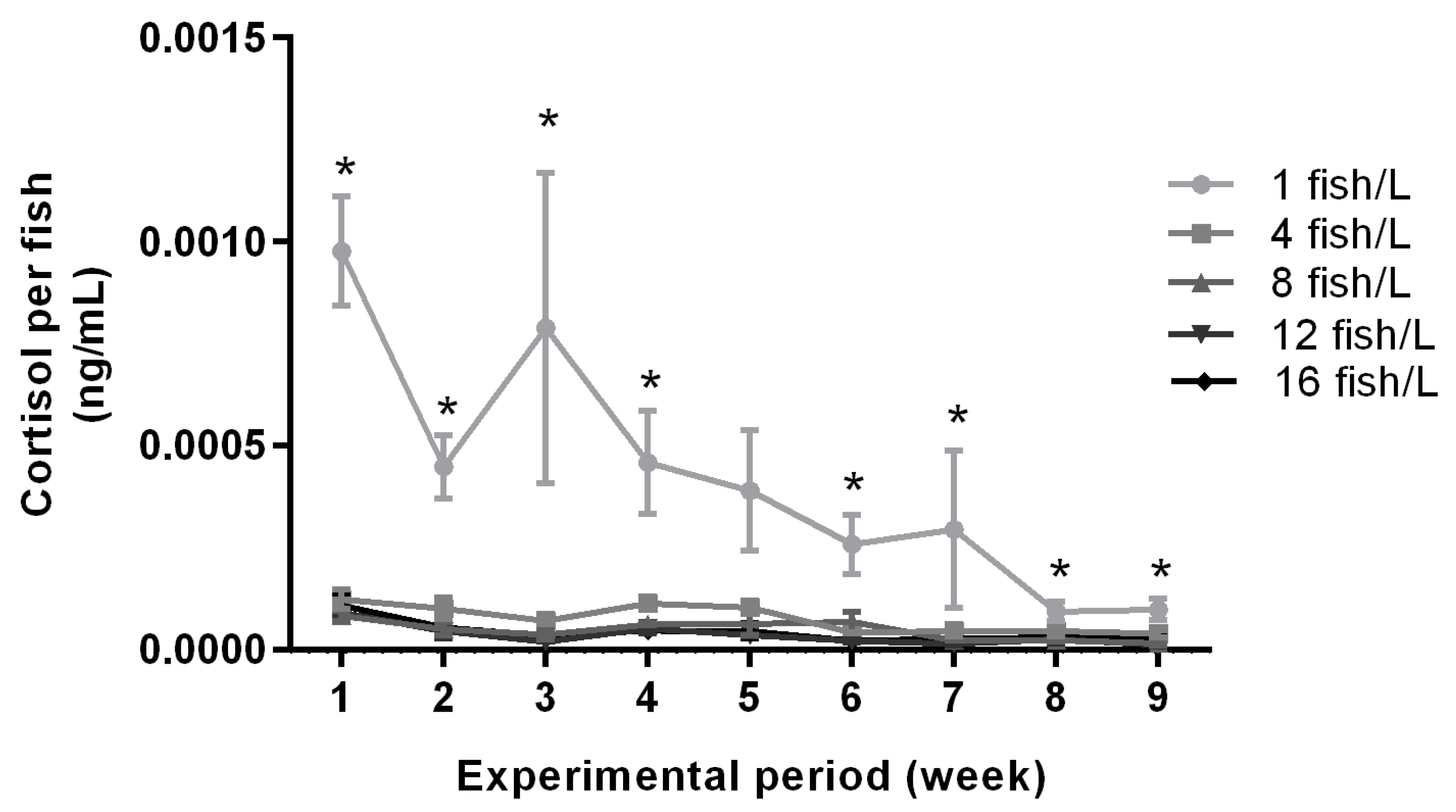 Biology | Free Full-Text | Low Holding Densities Increase Stress ...