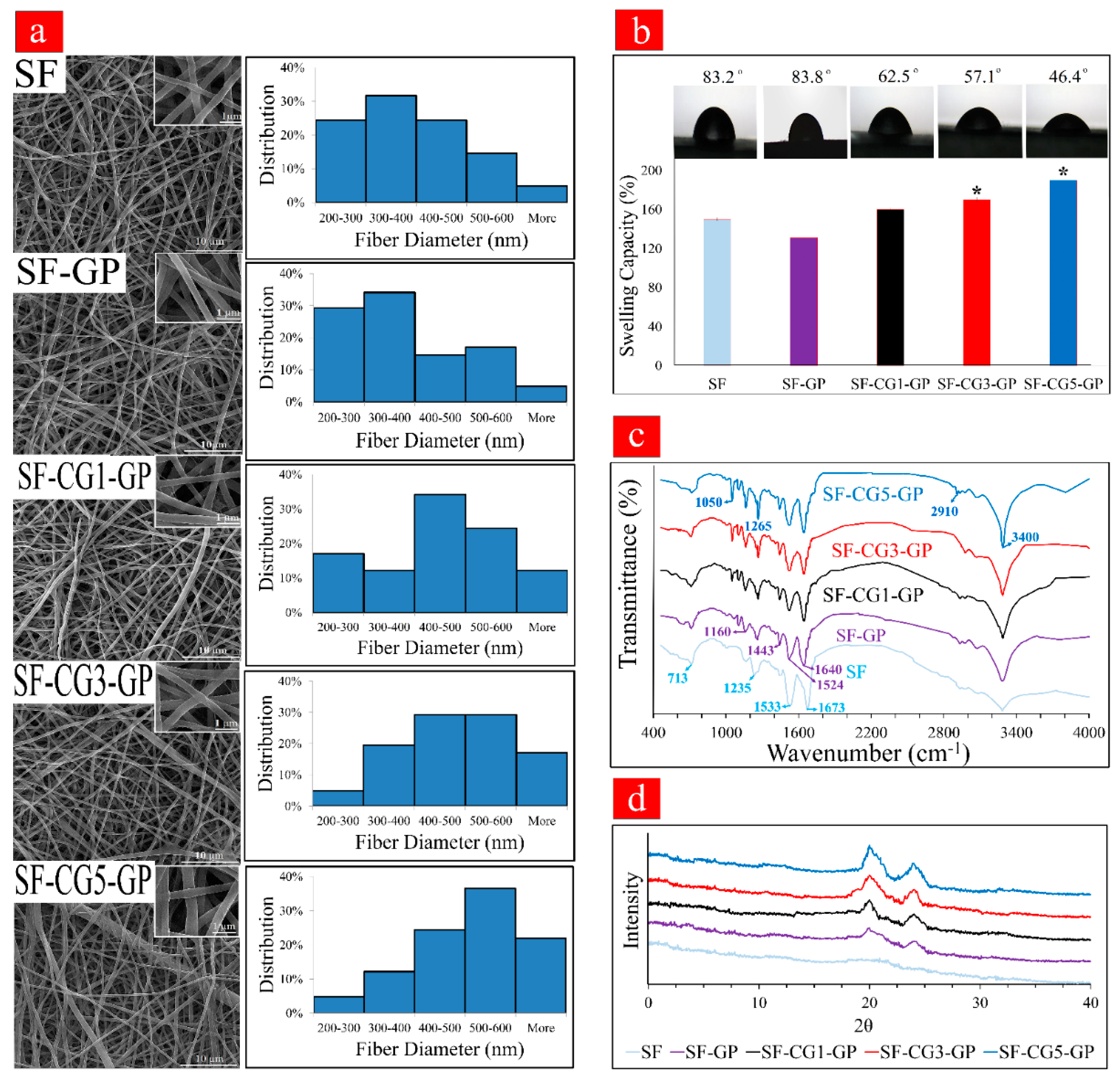 Biology | Free Full-Text | Electrospun Silk Fibroin/kappa-Carrageenan Hybrid  Nanofibers with Enhanced Osteogenic Properties for Bone Regeneration  Applications