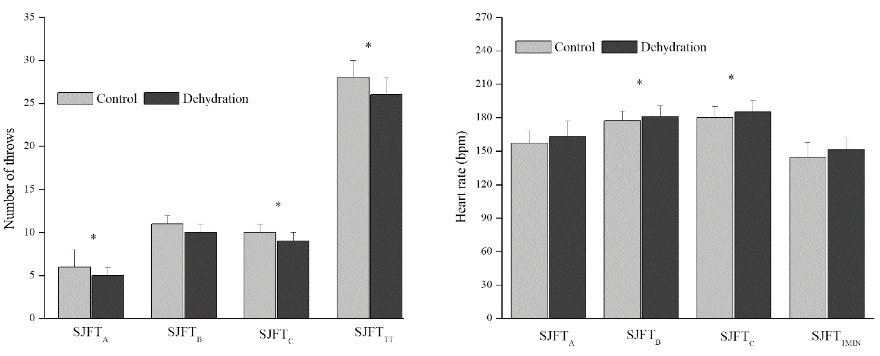 Biology | Free Full-Text | Acute Dehydration Impairs Performance and ...