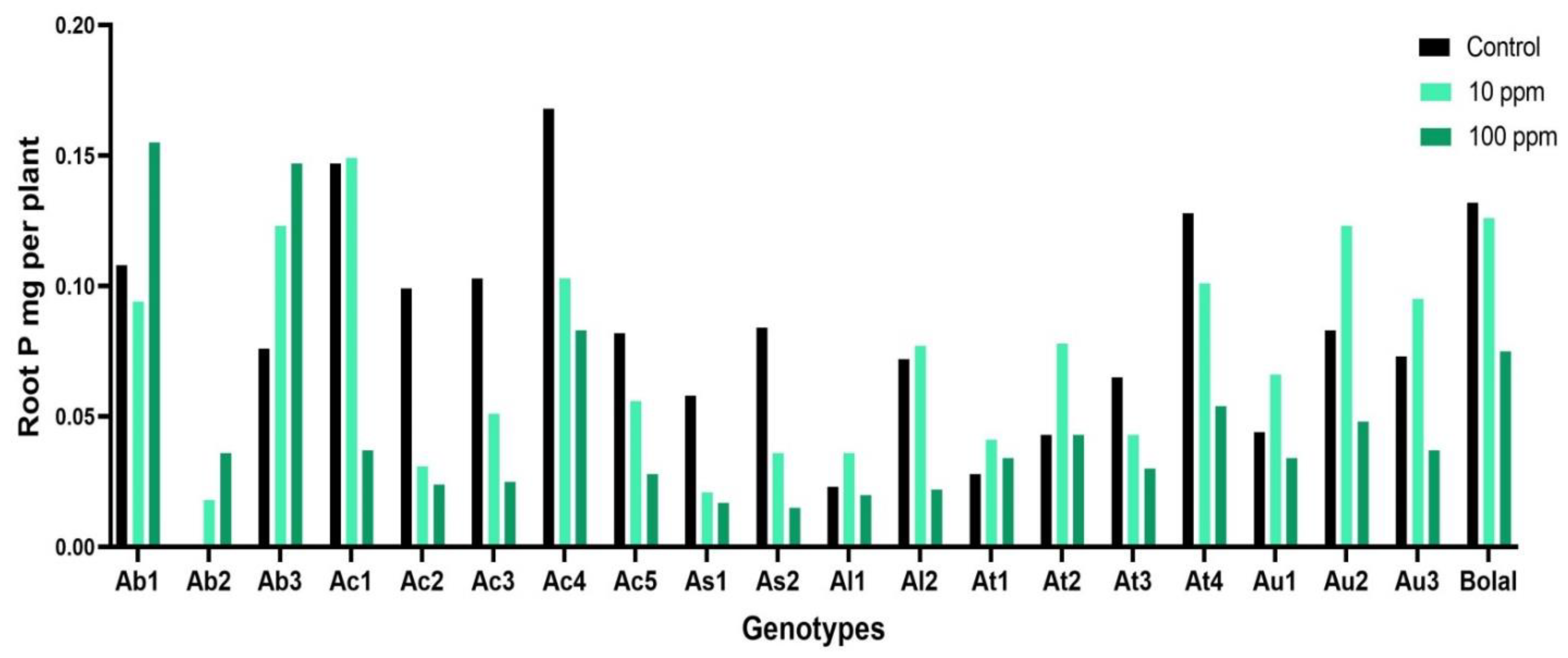 Biology | Free Full-Text | Nutrient Homeostasis of Aegilops