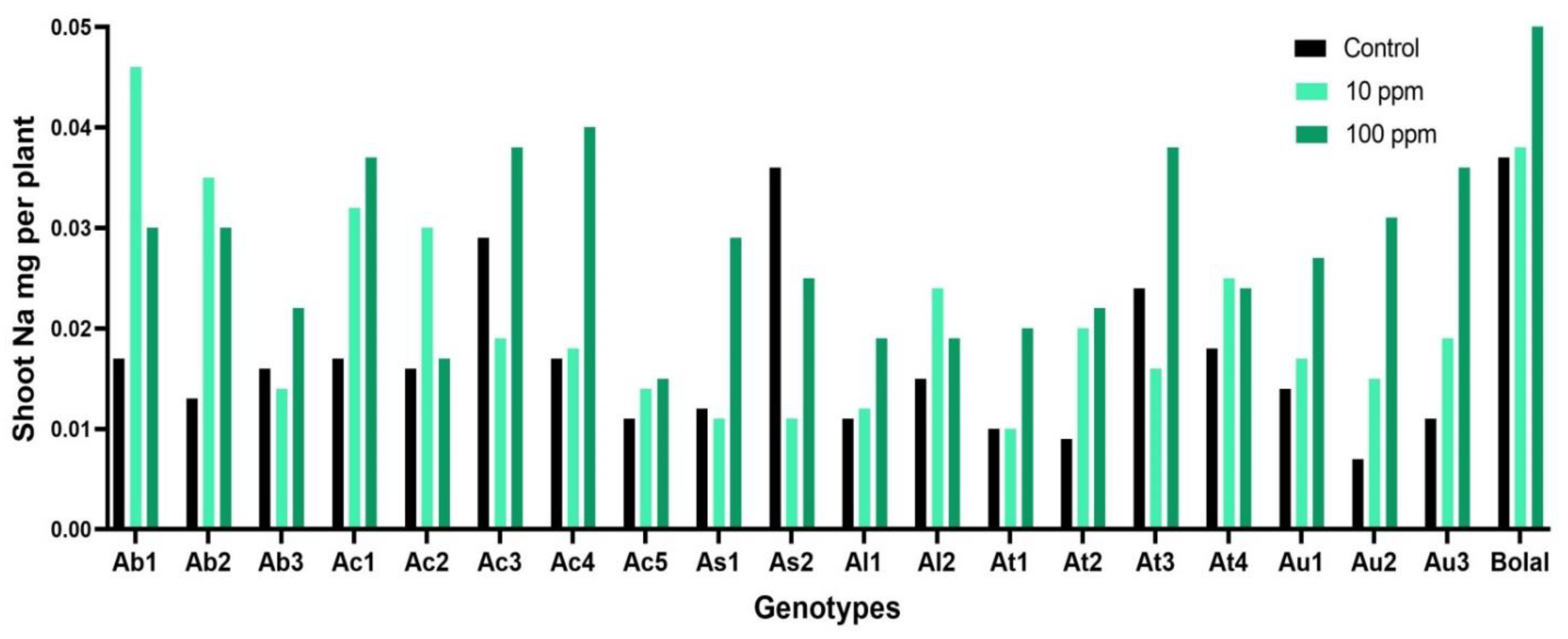 Biology | Free Full-Text | Nutrient Homeostasis of Aegilops